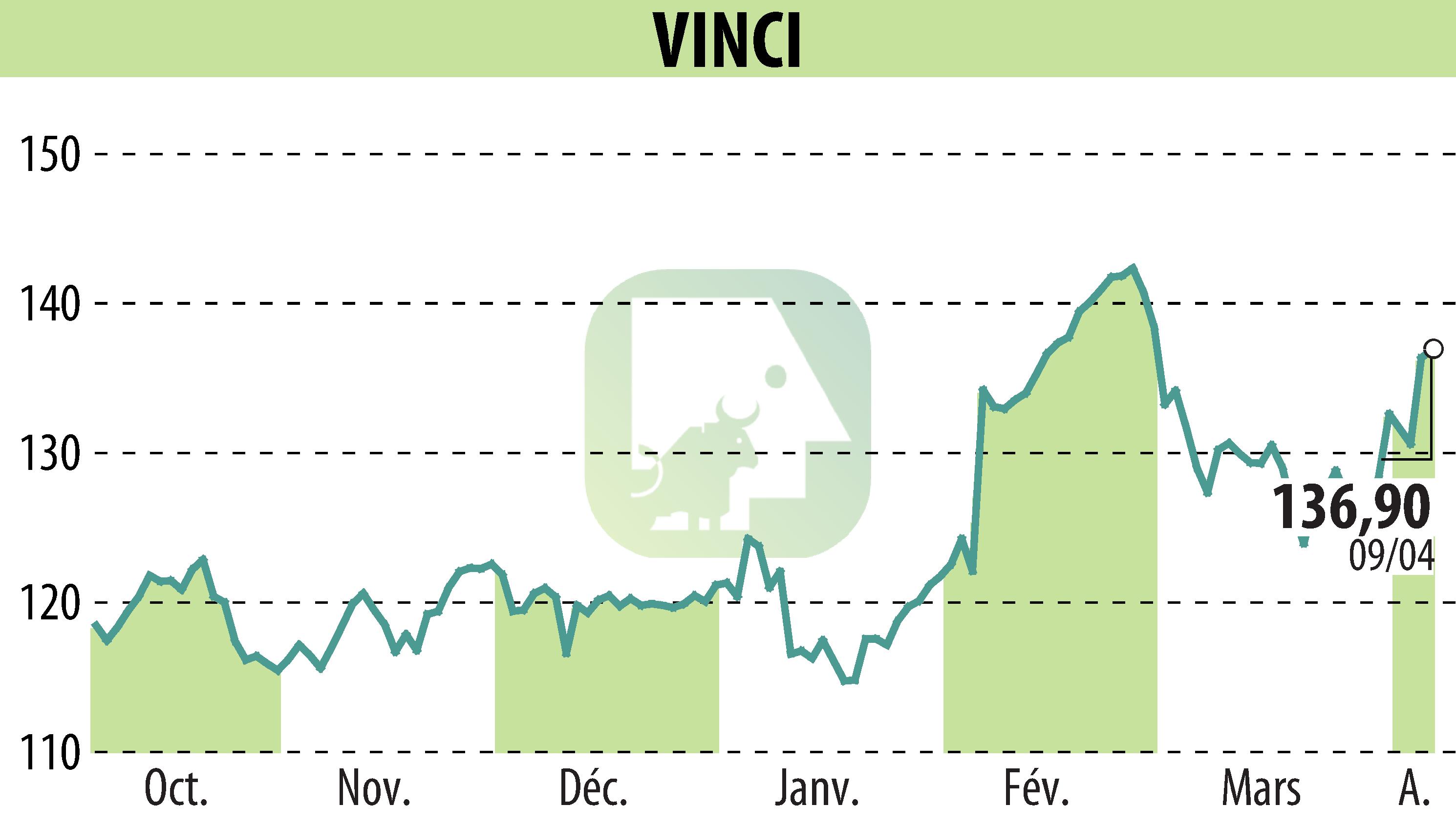 Graphique de l'évolution du cours de l'action VINCI (EPA:DG).