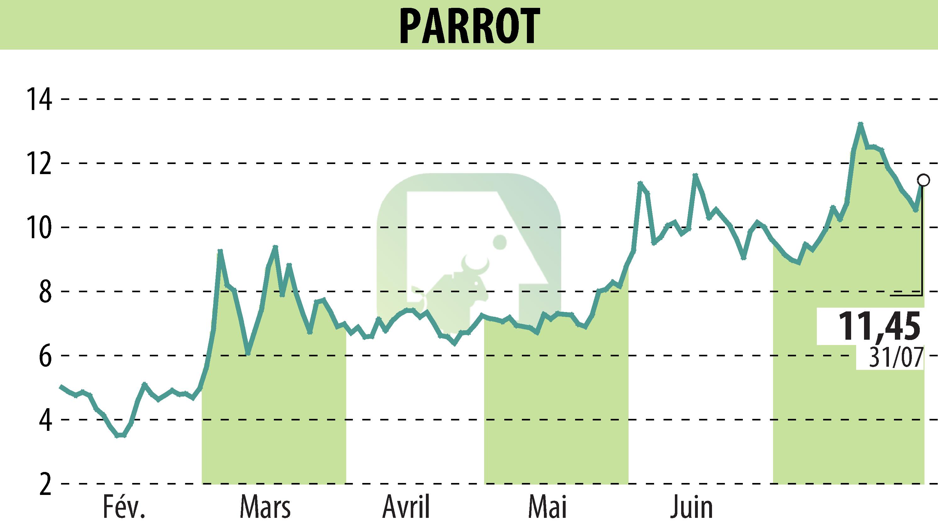 Stock price chart of PARROT (EPA:PARRO) showing fluctuations.