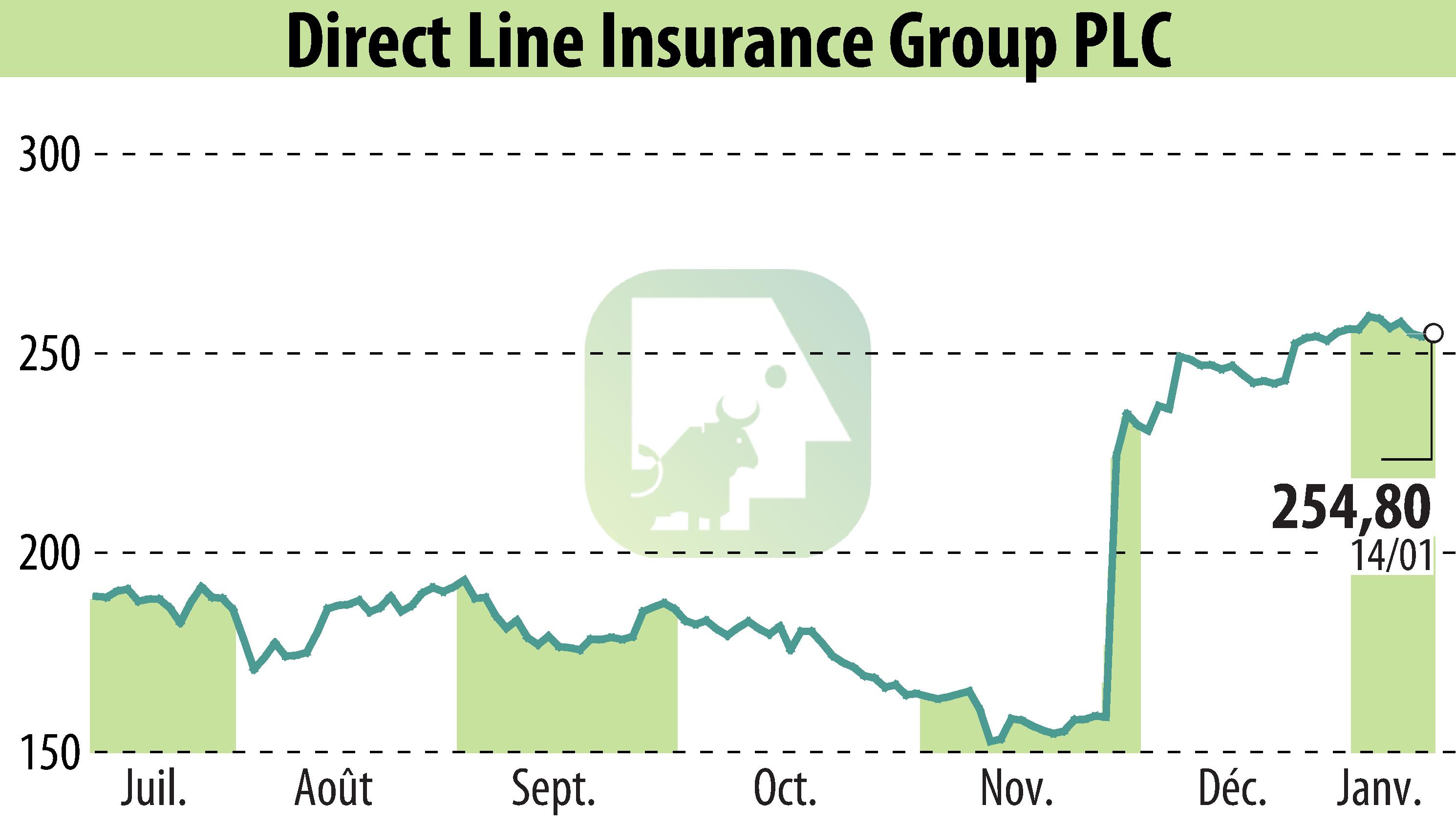 Graphique de l'évolution du cours de l'action Direct Line Group (EBR:DLG).