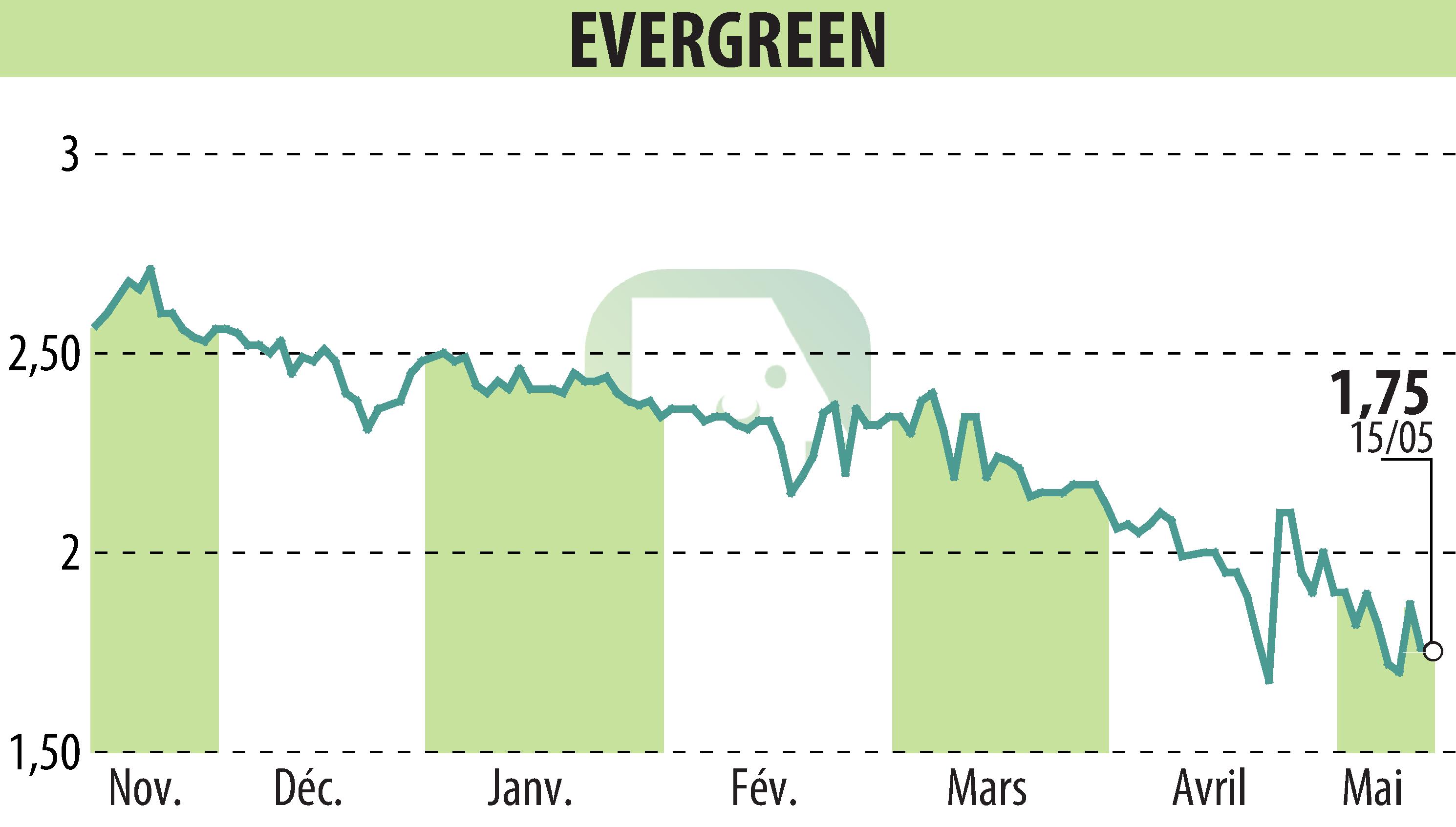 Stock price chart of EVERGREEN (EPA:EGR) showing fluctuations.