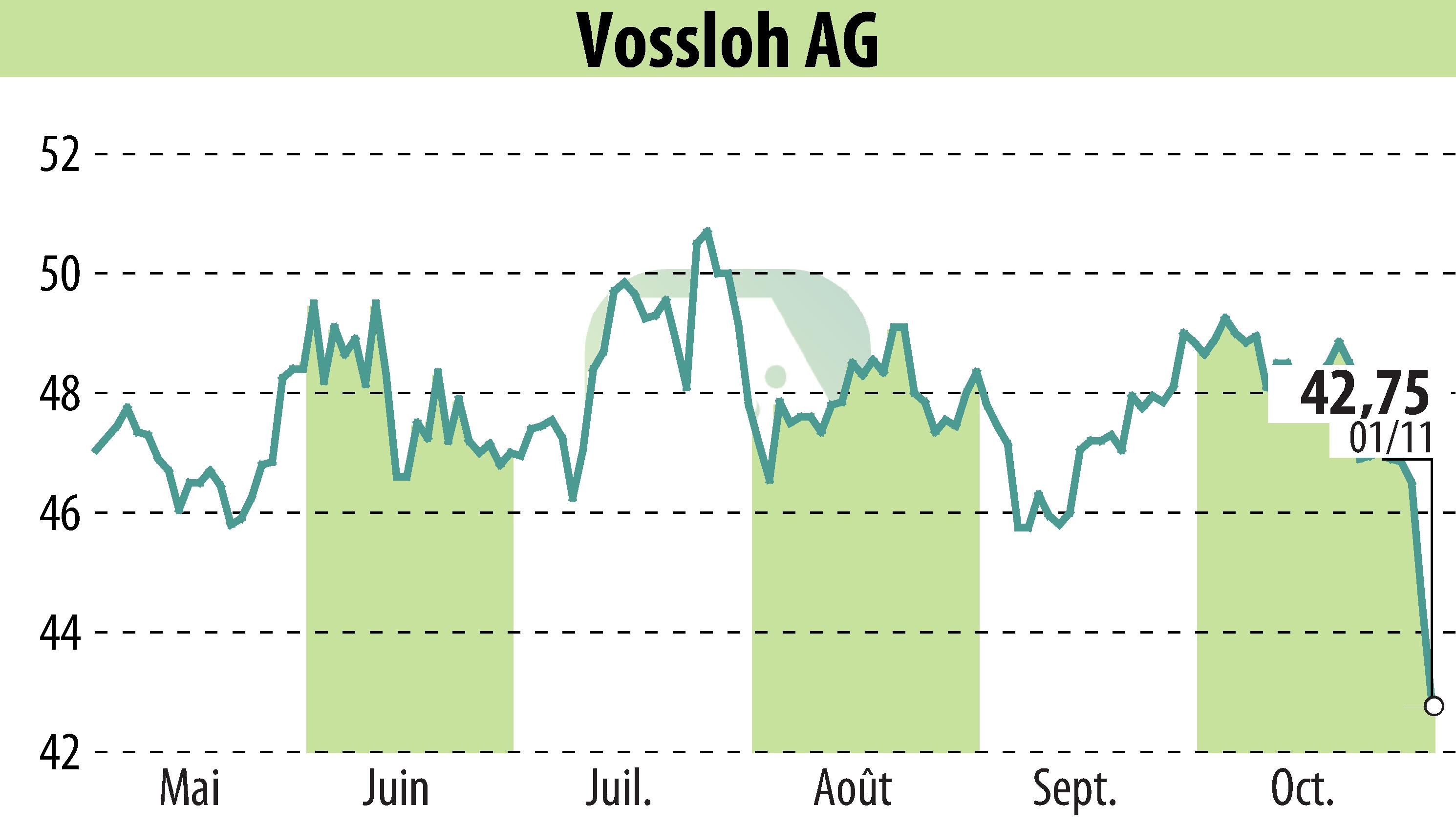 Stock price chart of Vossloh AG (EBR:VOS) showing fluctuations.