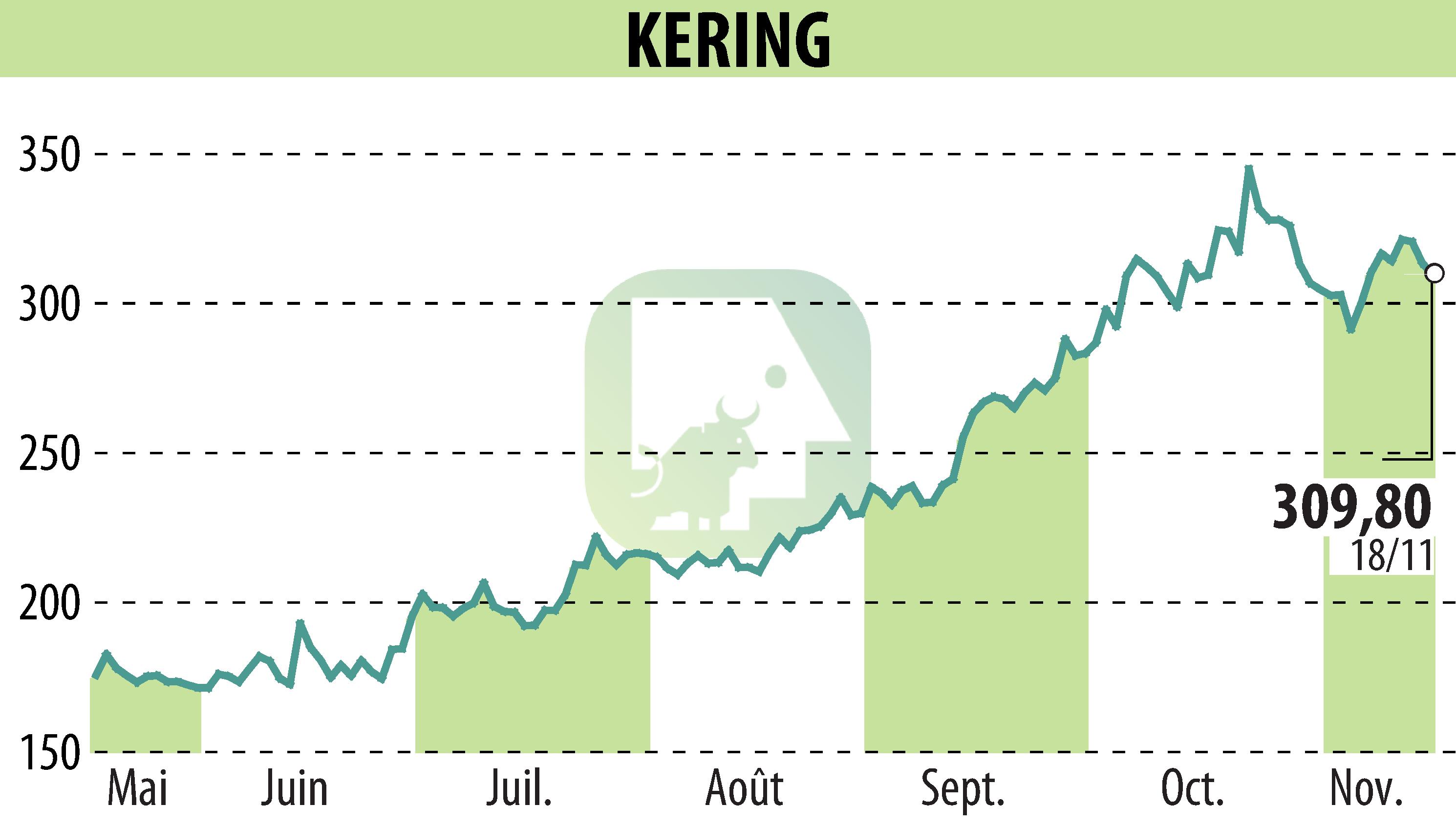 Stock price chart of KERING (EPA:KER) showing fluctuations.