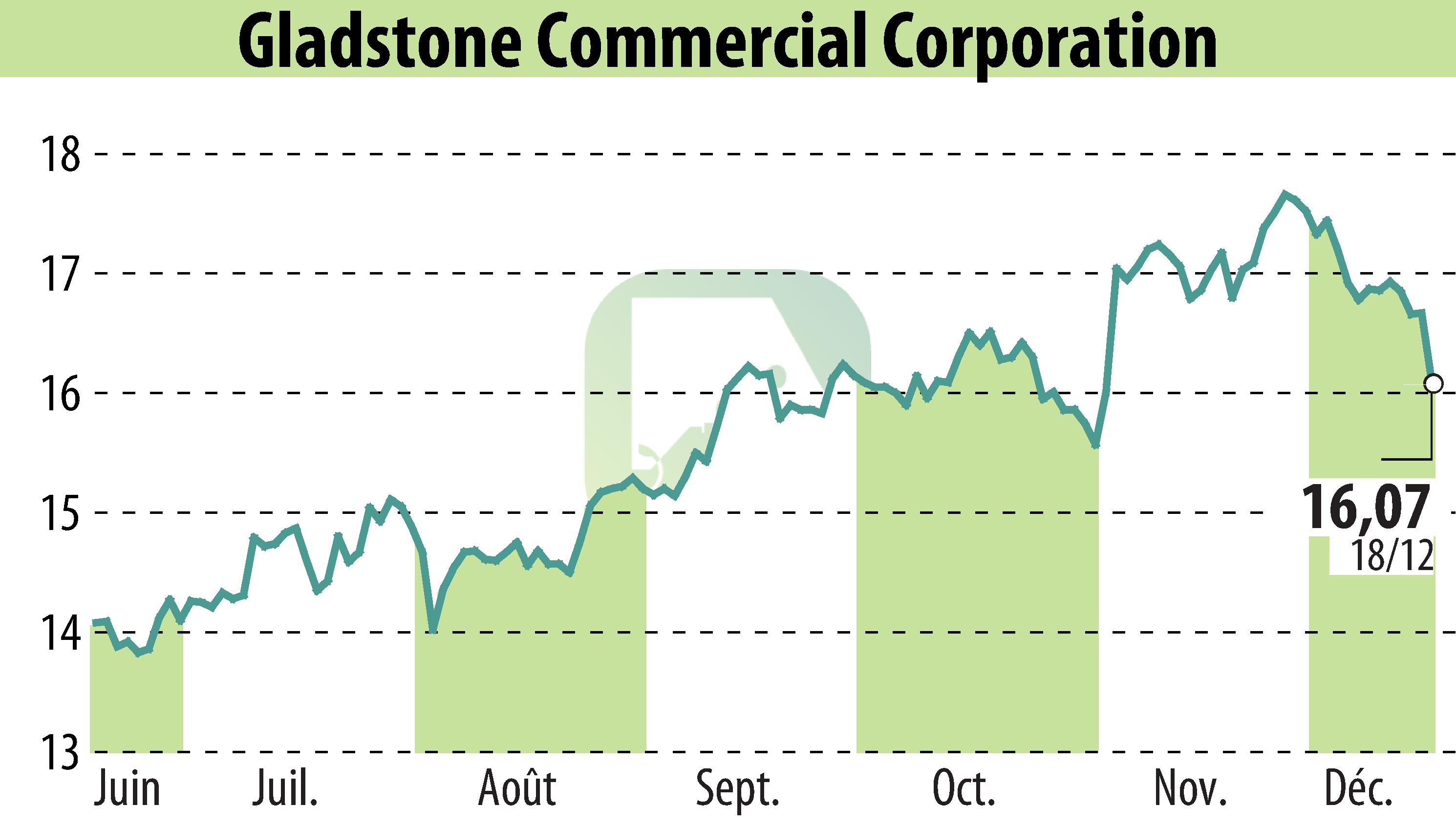 Stock price chart of Gladstone Commercial Corporation (EBR:GOOD) showing fluctuations.