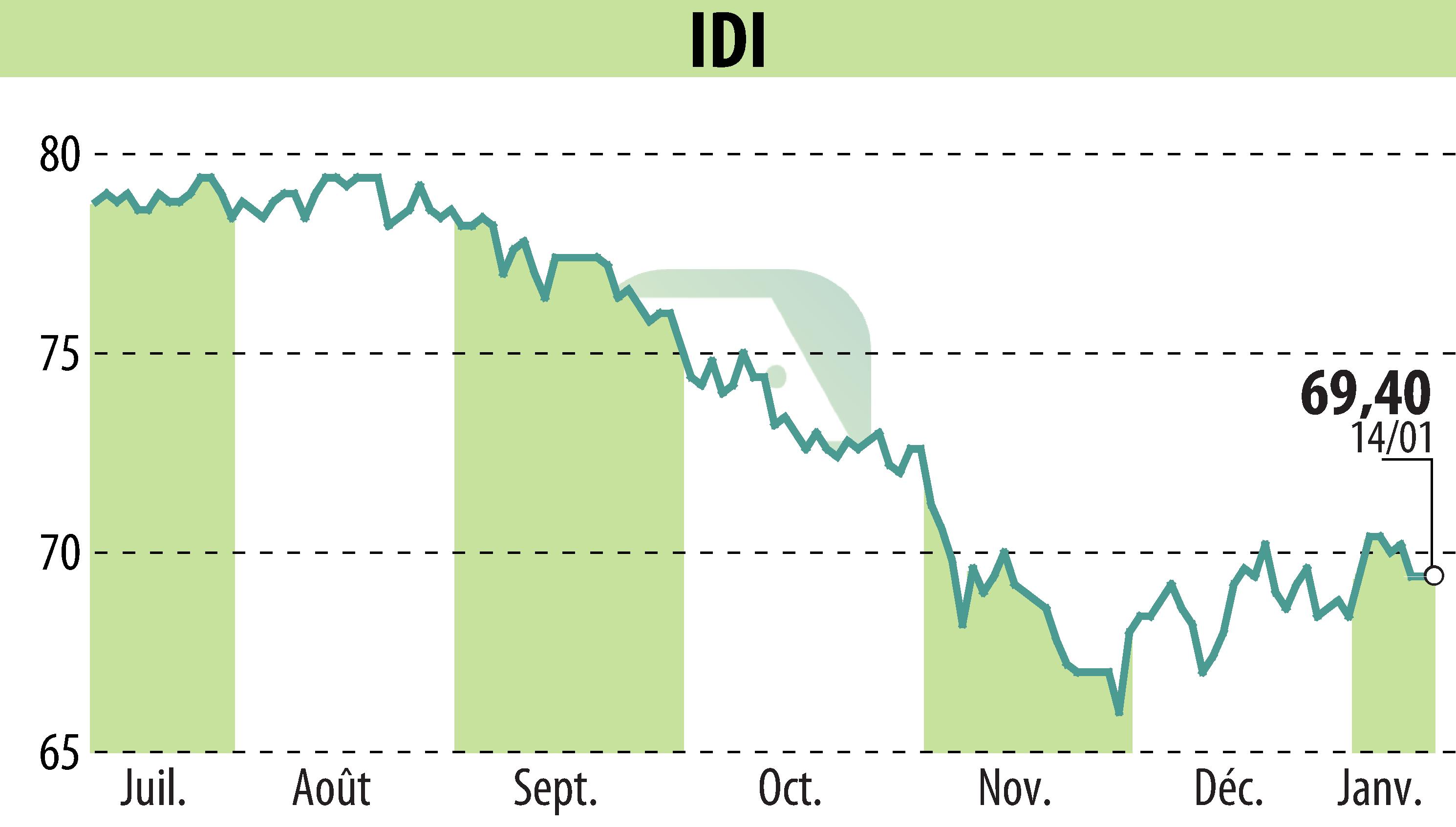 Stock price chart of IDI (EPA:IDIP) showing fluctuations.