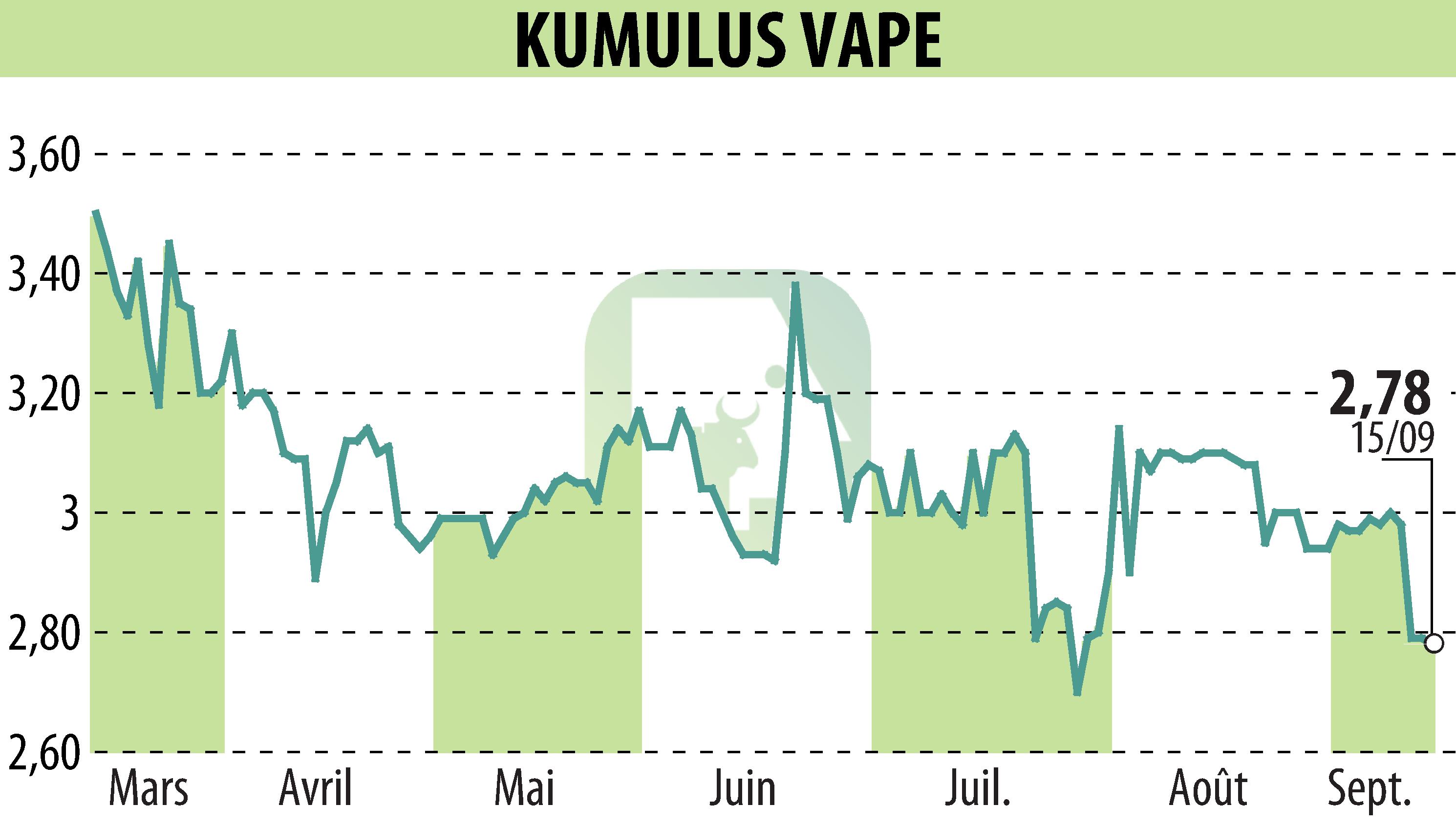 Stock price chart of KUMULUS VAPE (EPA:ALVAP) showing fluctuations.