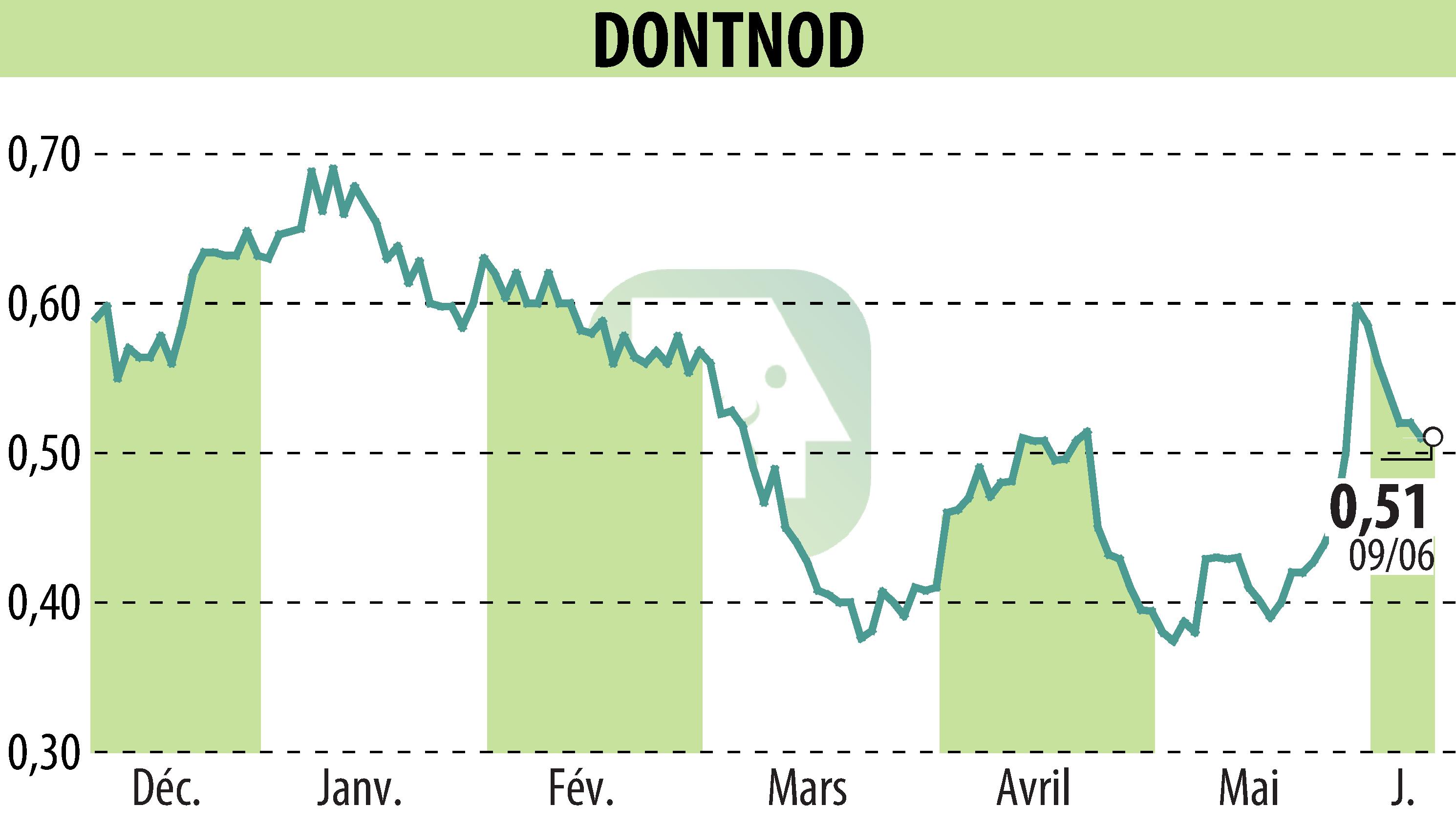Stock price chart of DONTNOD (EPA:ALDNE) showing fluctuations.