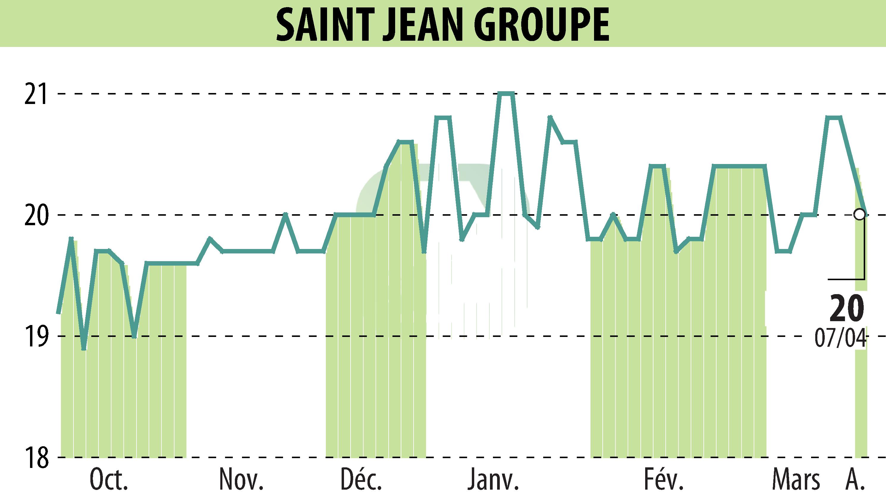 Graphique de l'évolution du cours de l'action SAINT-JEAN GROUPE (EPA:SABE).