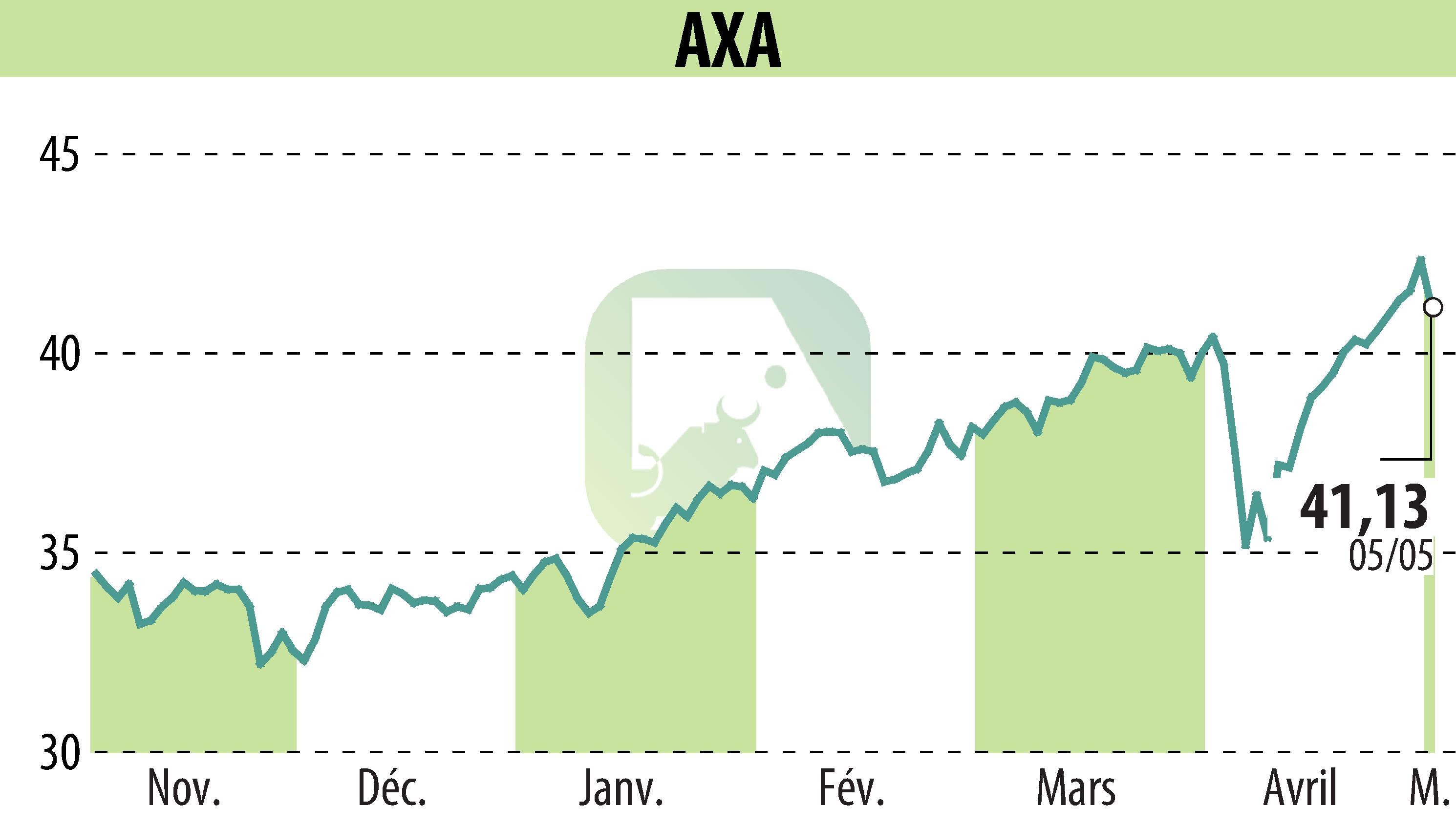Stock price chart of AXA (EPA:CS) showing fluctuations.