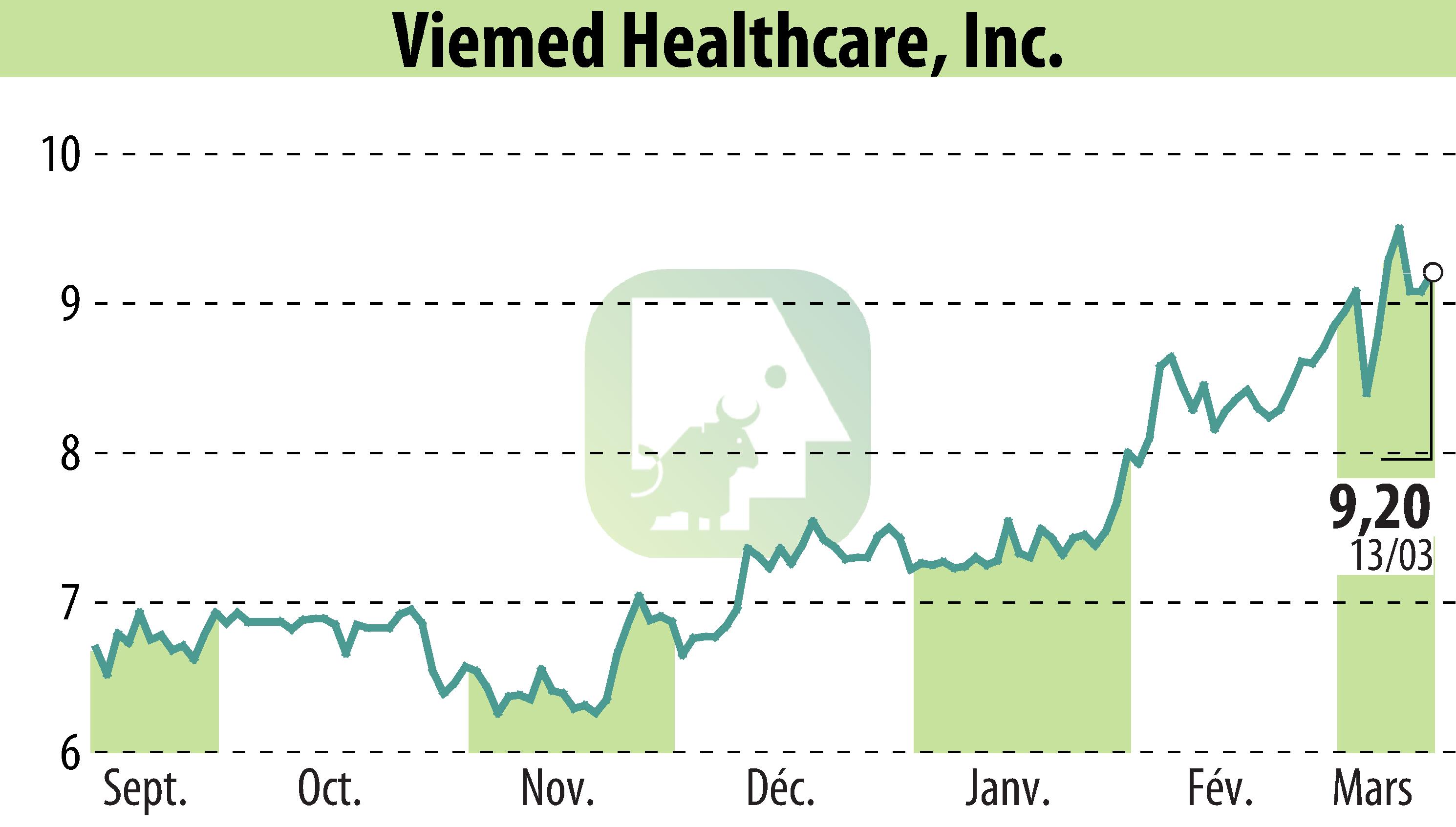 Graphique de l'évolution du cours de l'action Viemed Healthcare, Inc. (EBR:VMD).