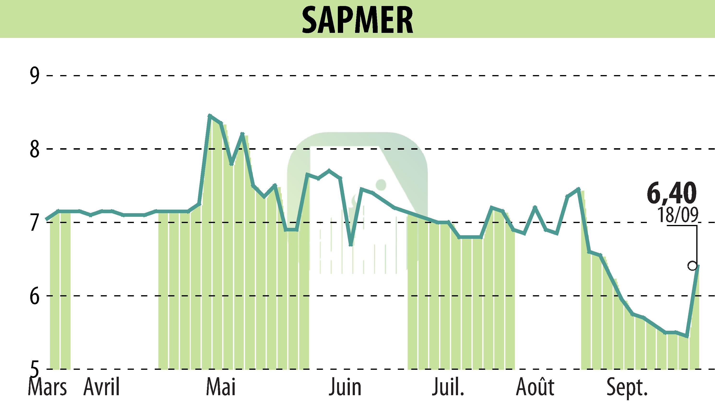 Stock price chart of SAPMER (EPA:ALMER) showing fluctuations.