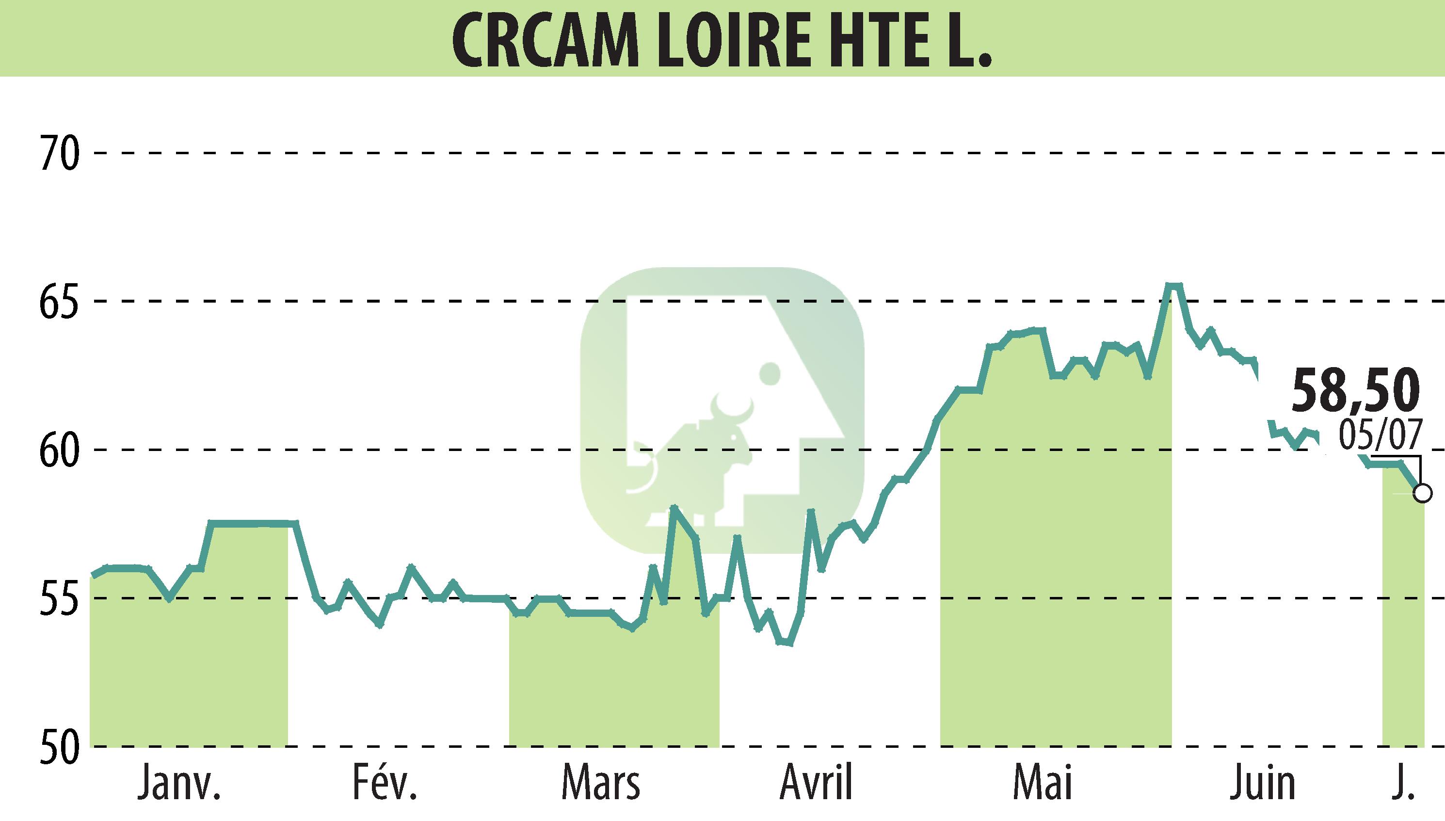 Graphique de l'évolution du cours de l'action CREDIT AGRICOLE LOIRE HAUTE LOIRE (EPA:CRLO).