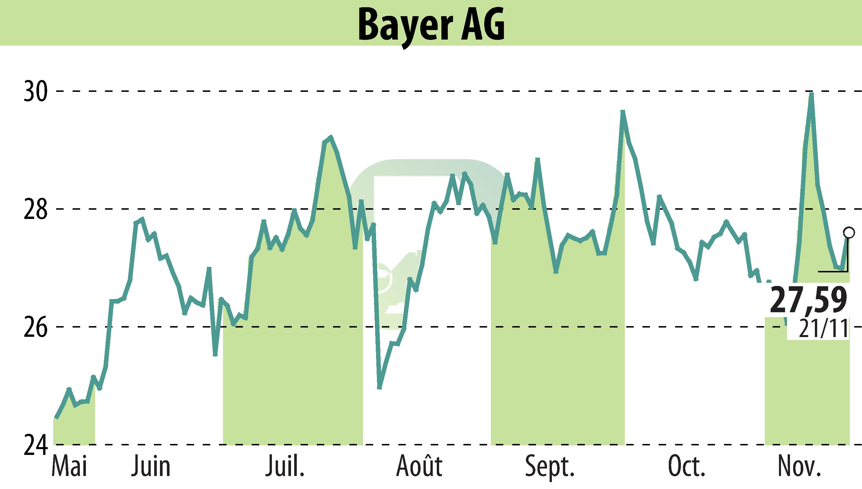 Graphique de l'évolution du cours de l'action Bayer Aktiengesellschaft (EBR:BAYN).