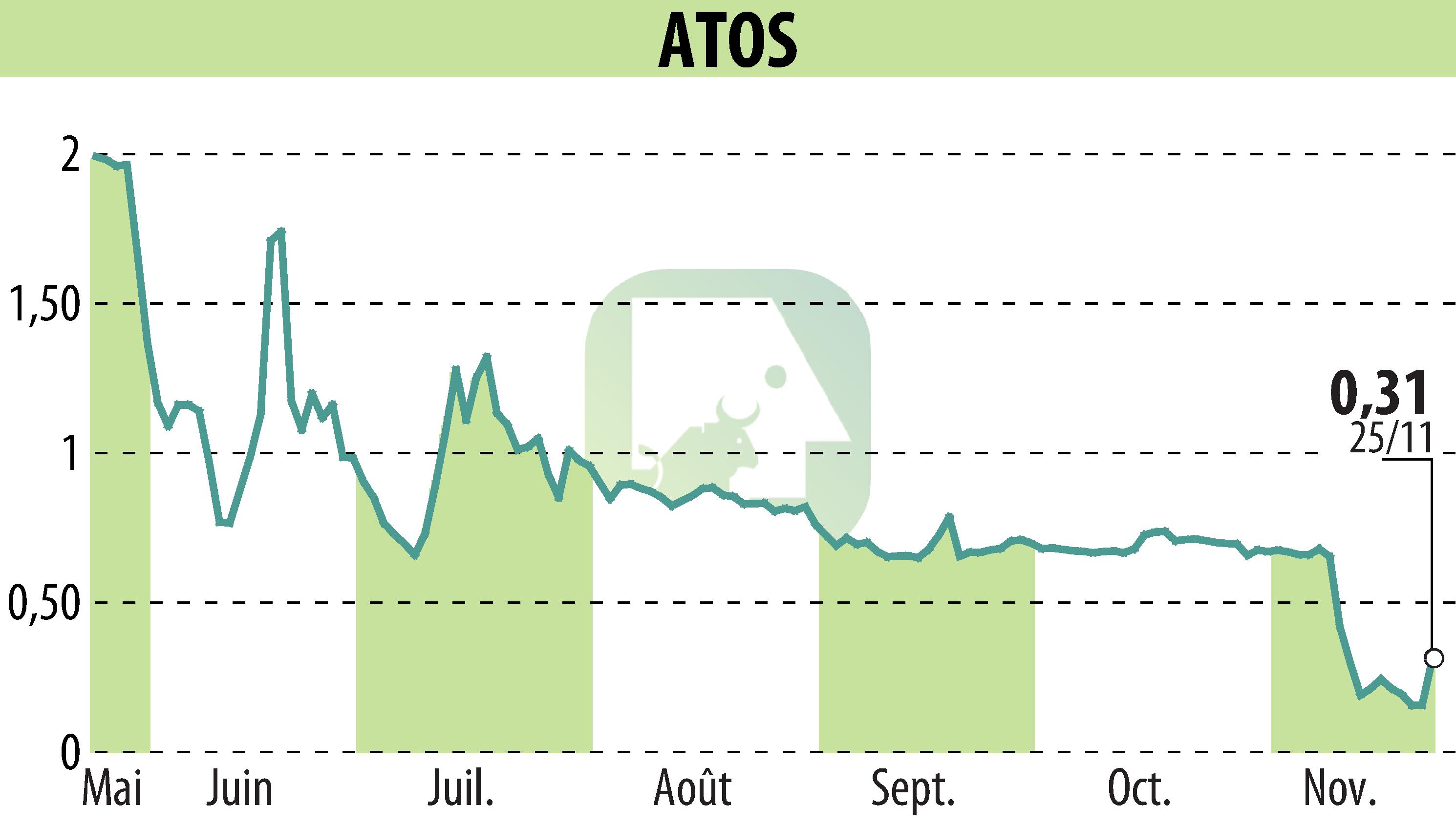 Stock price chart of ATOS ORIGIN (EPA:ATO) showing fluctuations.