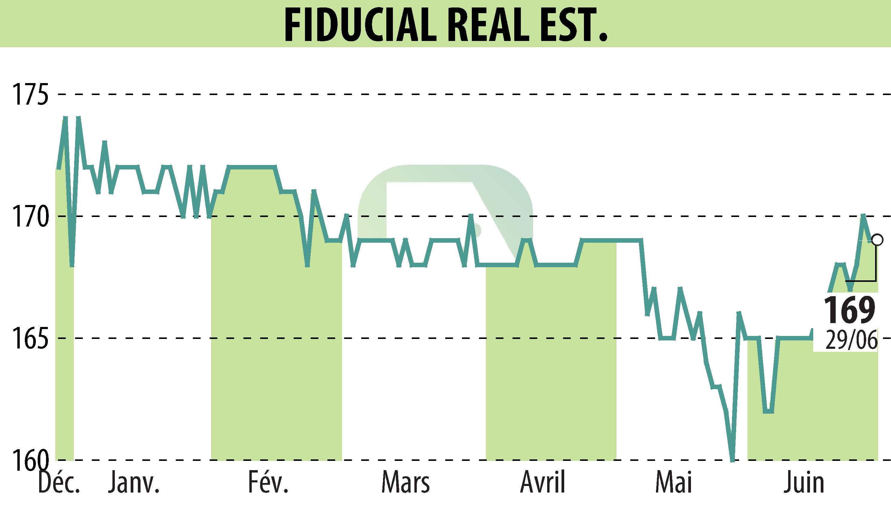 Graphique de l'évolution du cours de l'action FIDUCIAL REAL ESTATE (EPA:ORIA).
