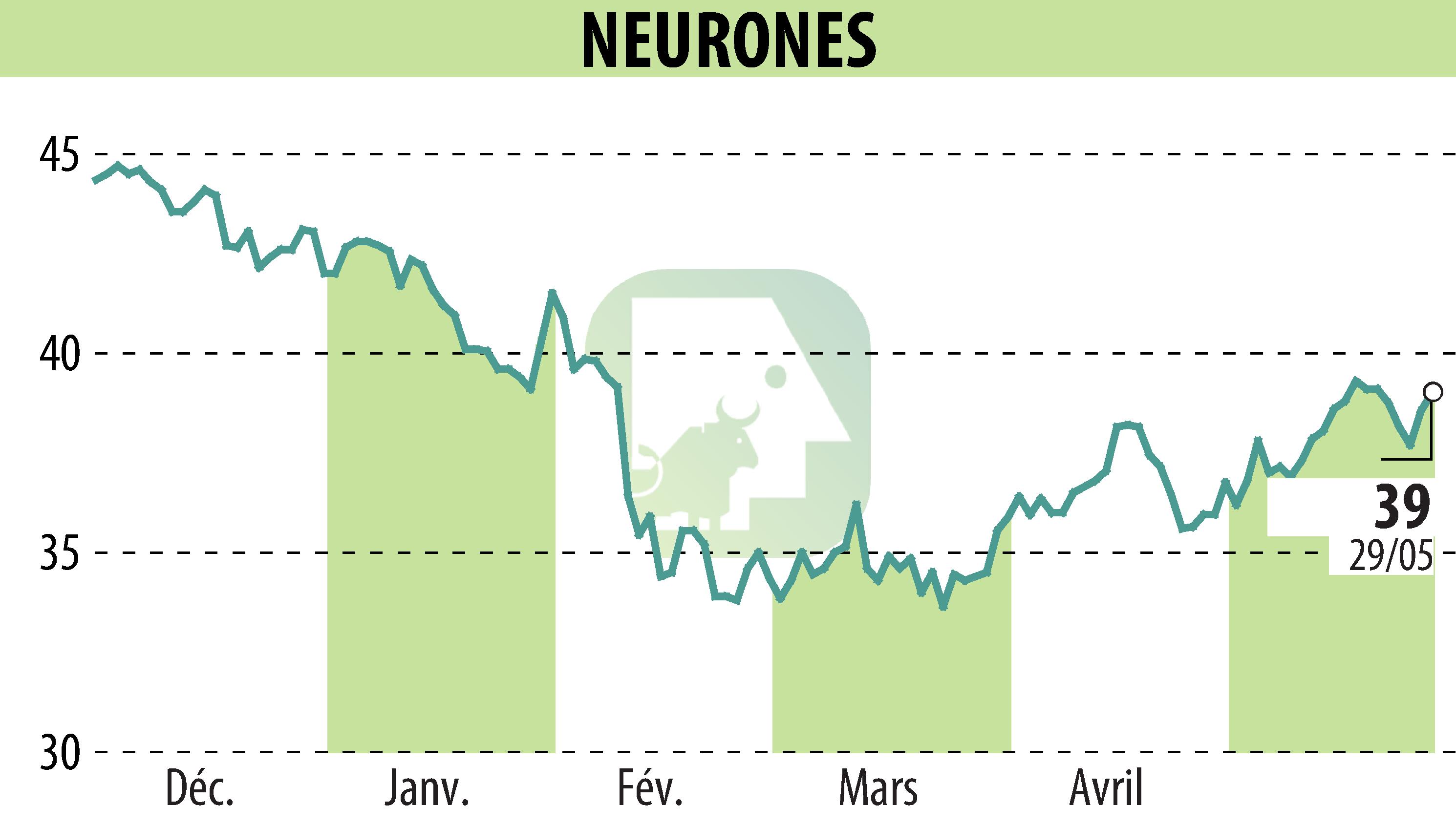 Stock price chart of NEURONES (EPA:NRO) showing fluctuations.