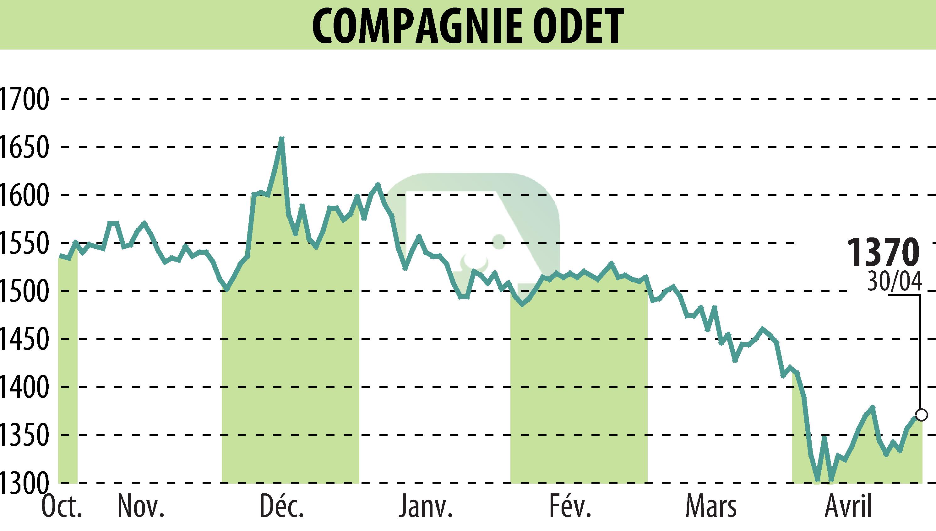 Stock price chart of FINANCIERE DE L ODET (EPA:ODET) showing fluctuations.
