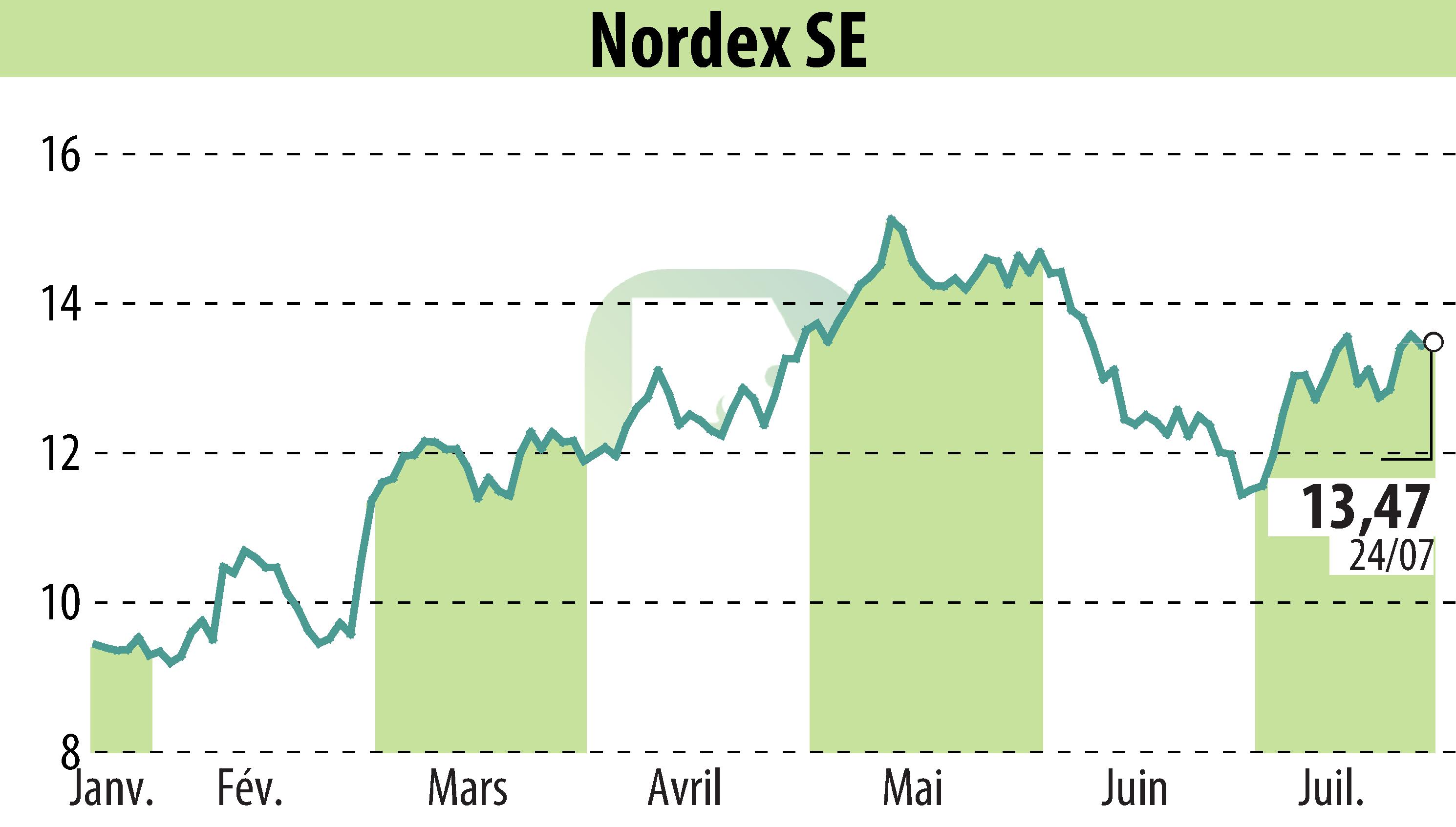 Stock price chart of Nordex SE (EBR:NDX1) showing fluctuations.