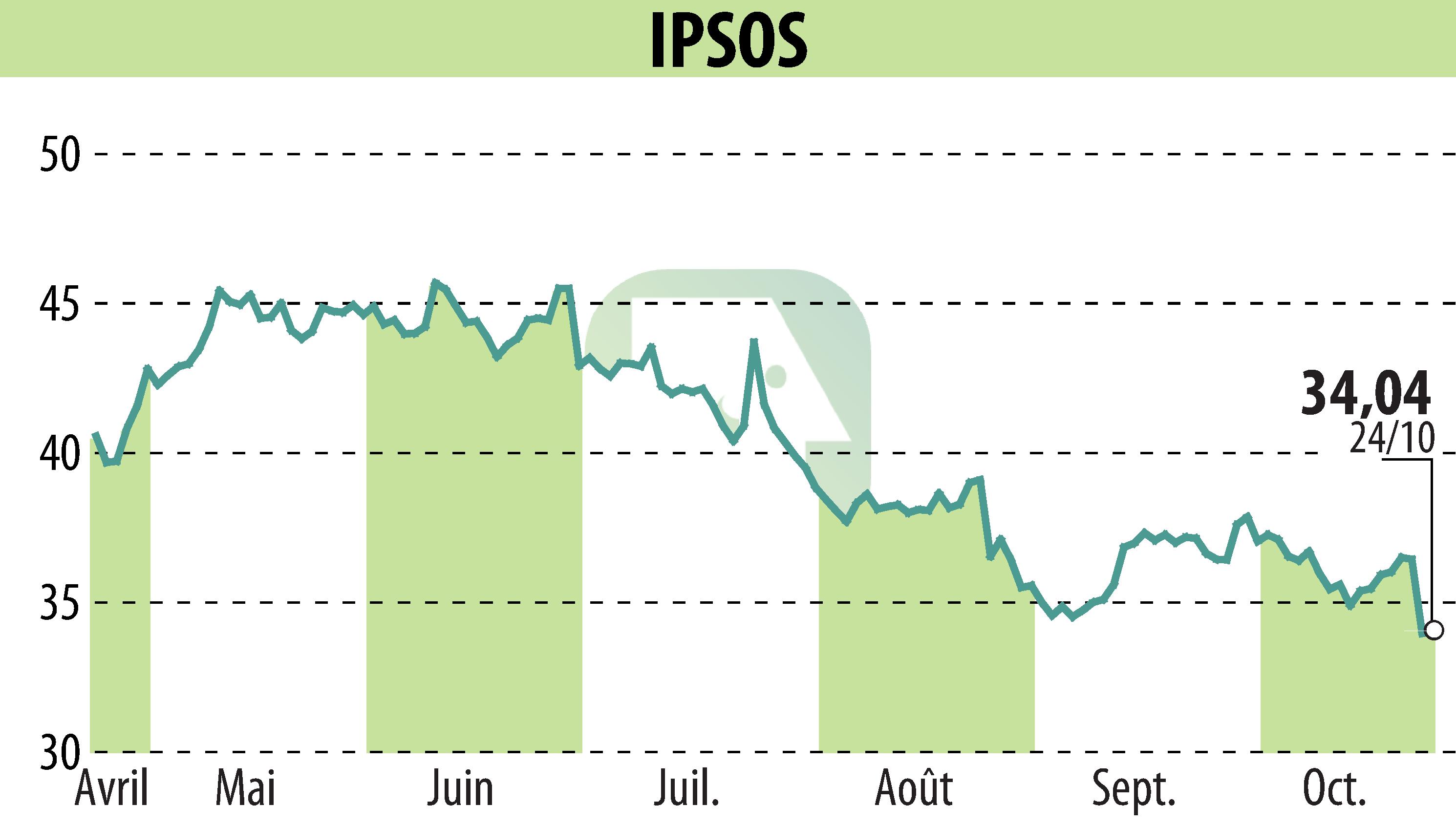 Graphique de l'évolution du cours de l'action IPSOS (EPA:IPS).