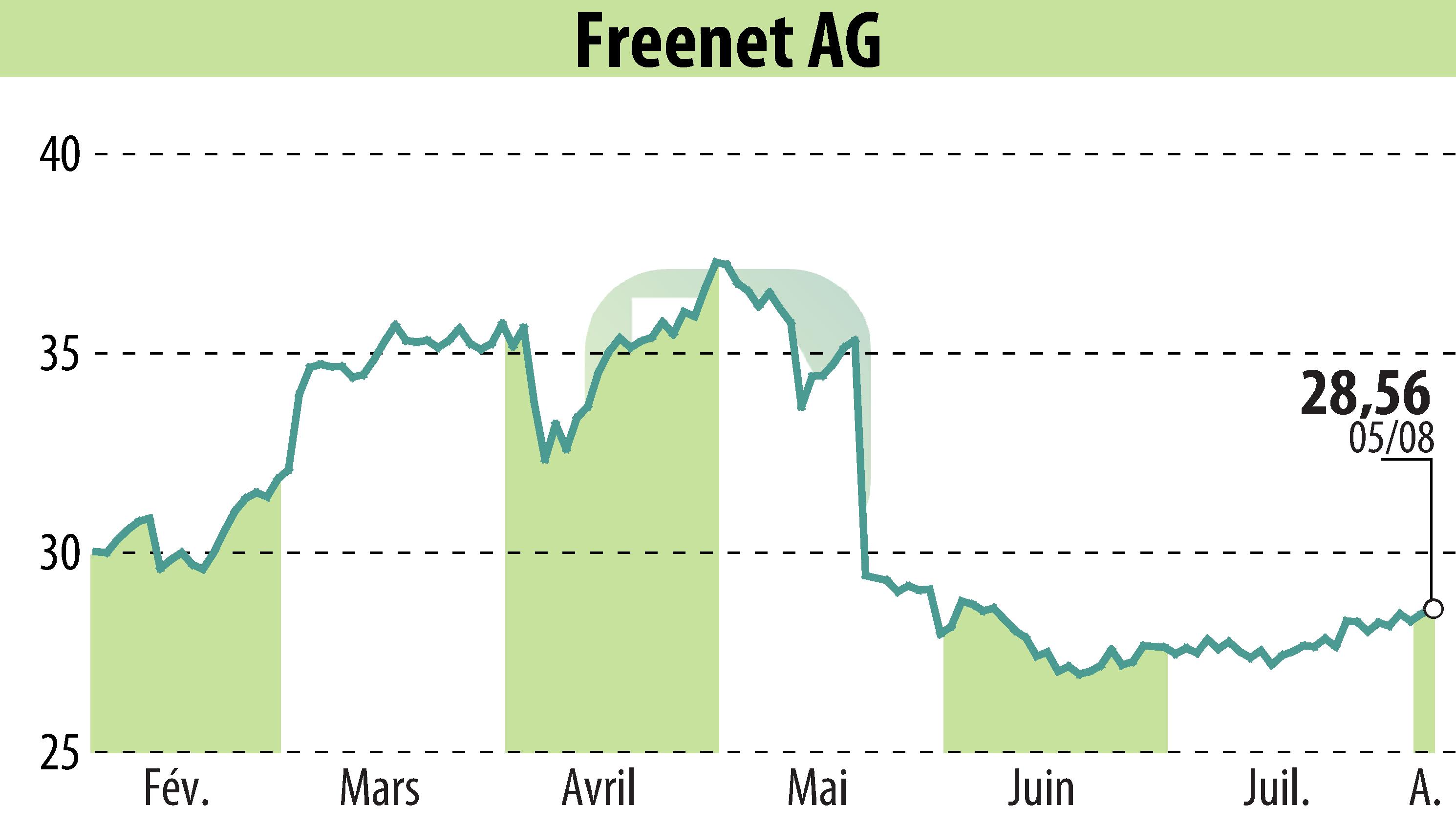 Stock price chart of Freenet AG (EBR:FNTN) showing fluctuations.