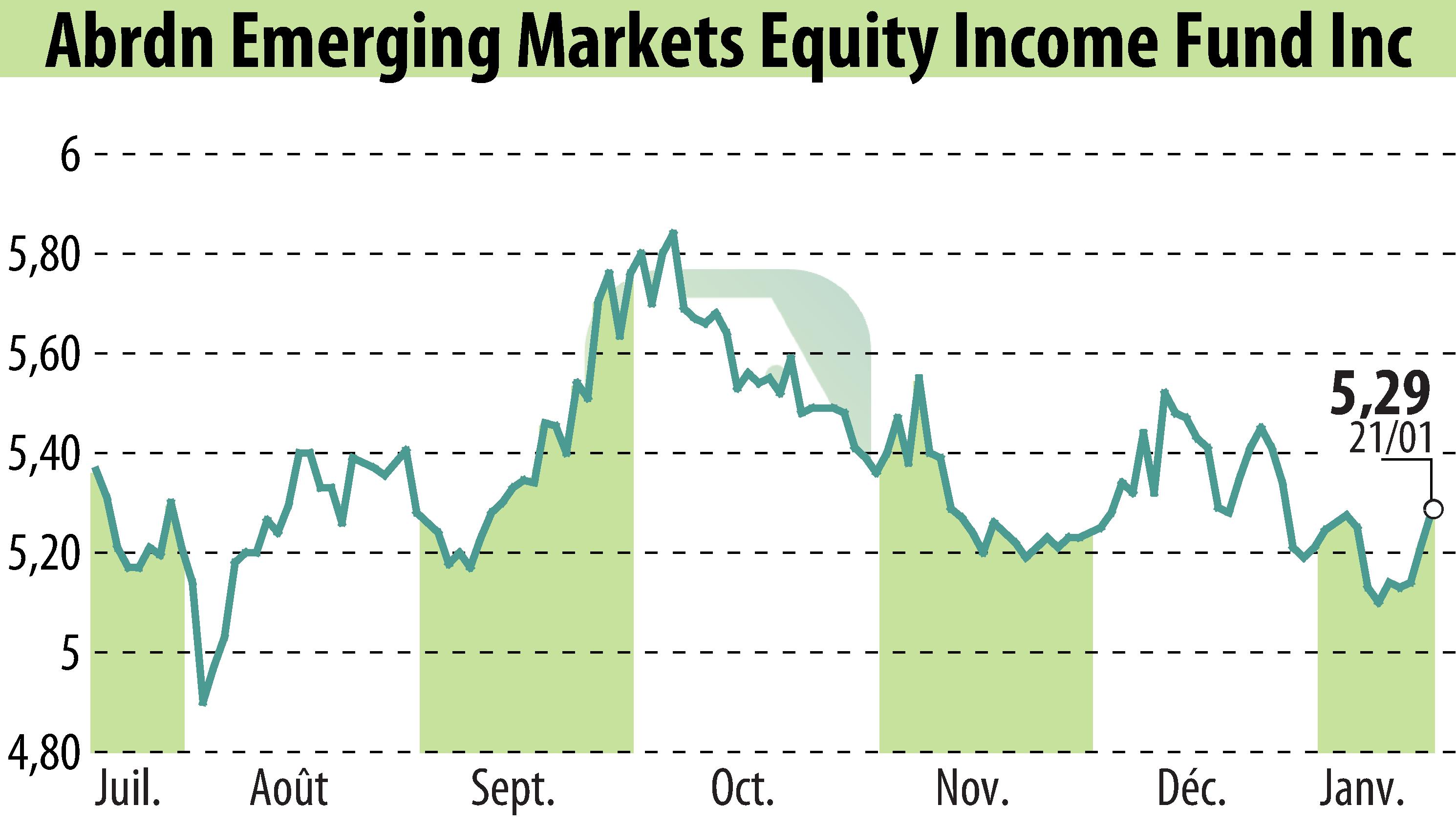 Graphique de l'évolution du cours de l'action Abrdn Emerging Markets Equity Income Fund, Inc. (EBR:AEF).