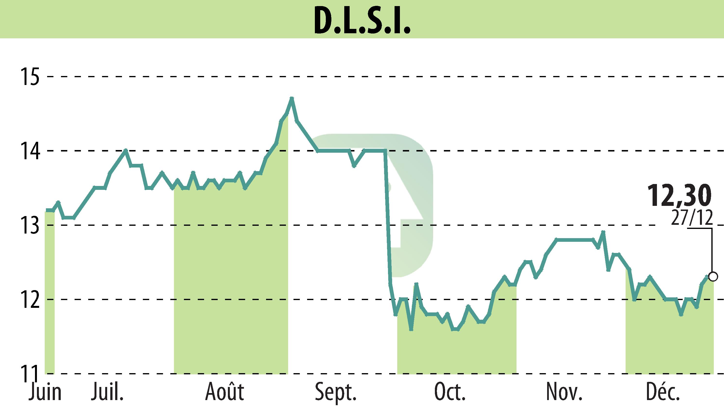 Graphique de l'évolution du cours de l'action DLSI (EPA:ALDLS).