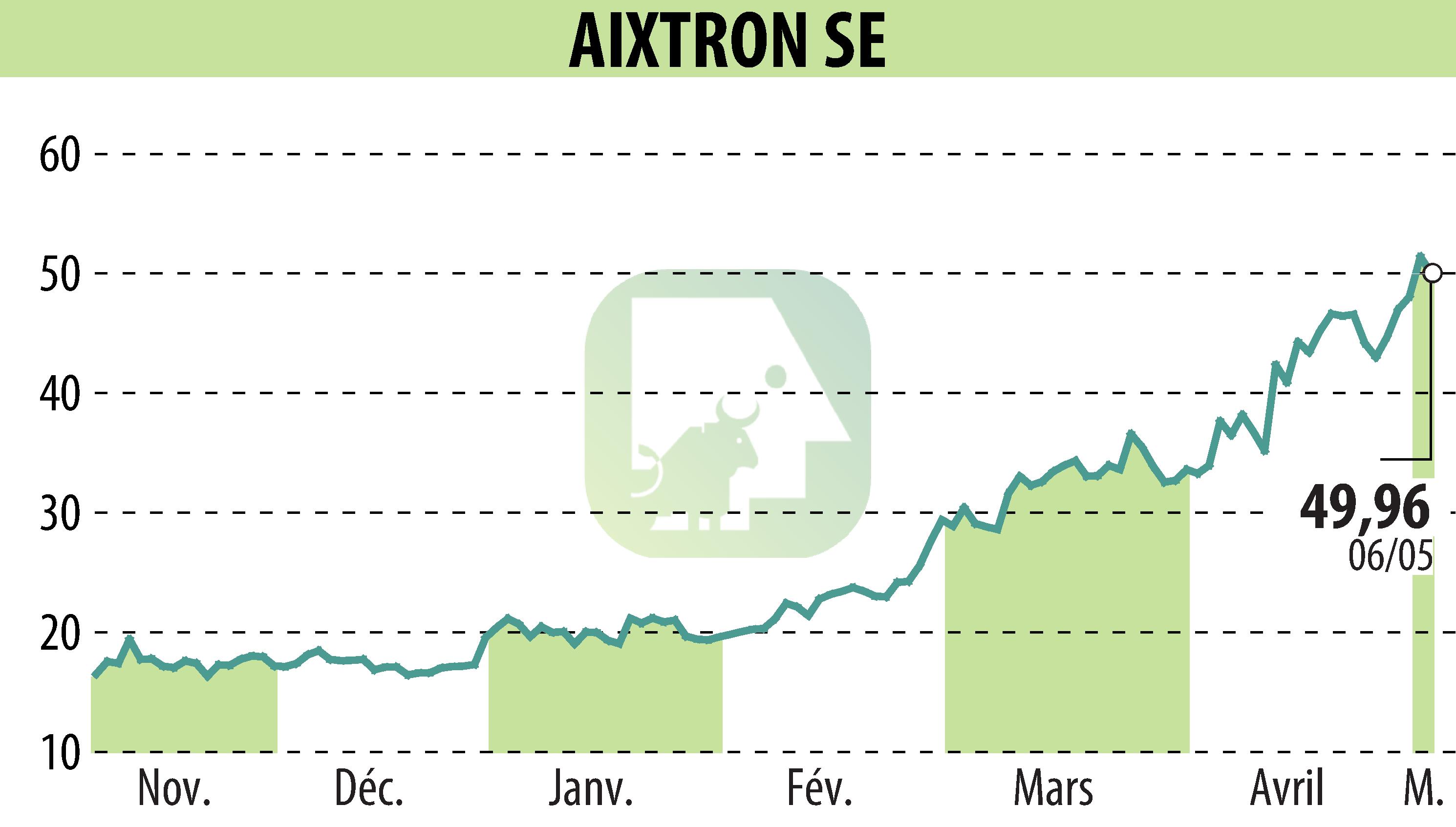 Graphique de l'évolution du cours de l'action AIXTRON SE (EBR:AIXA).