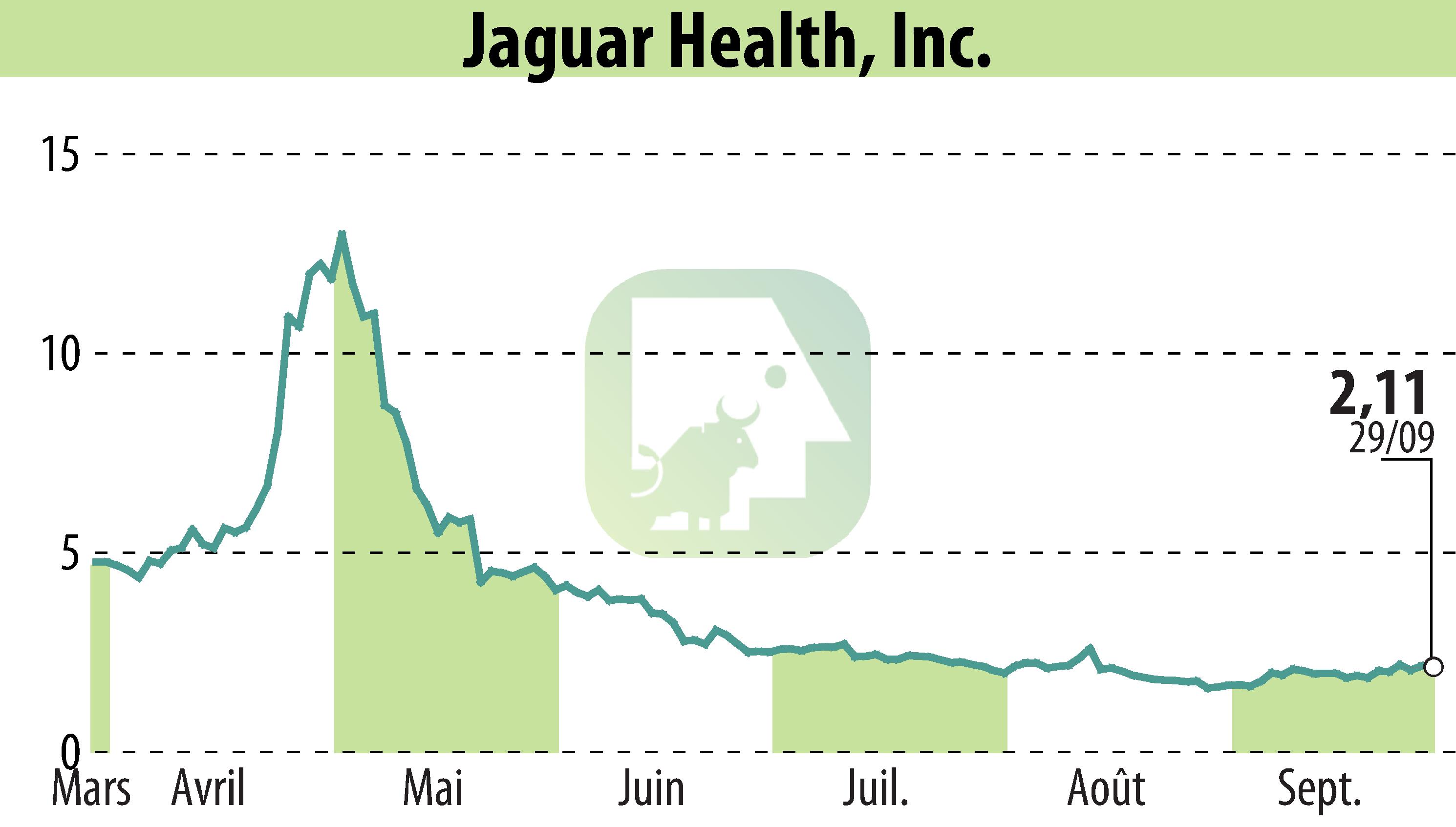 Stock price chart of Jaguar Health, Inc. (EBR:JAGX) showing fluctuations.