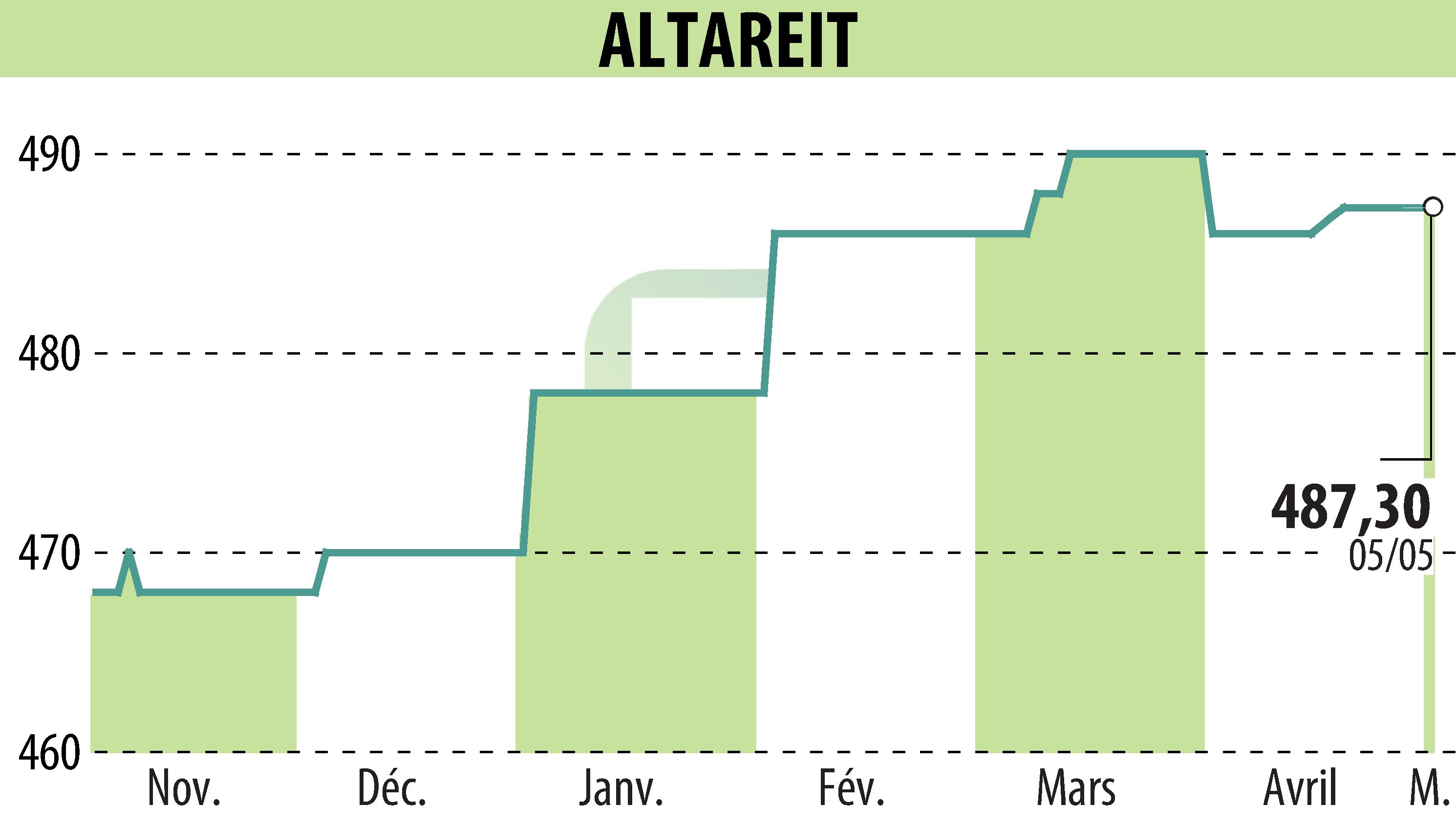 Stock price chart of ALTAREIT (EPA:AREIT) showing fluctuations.