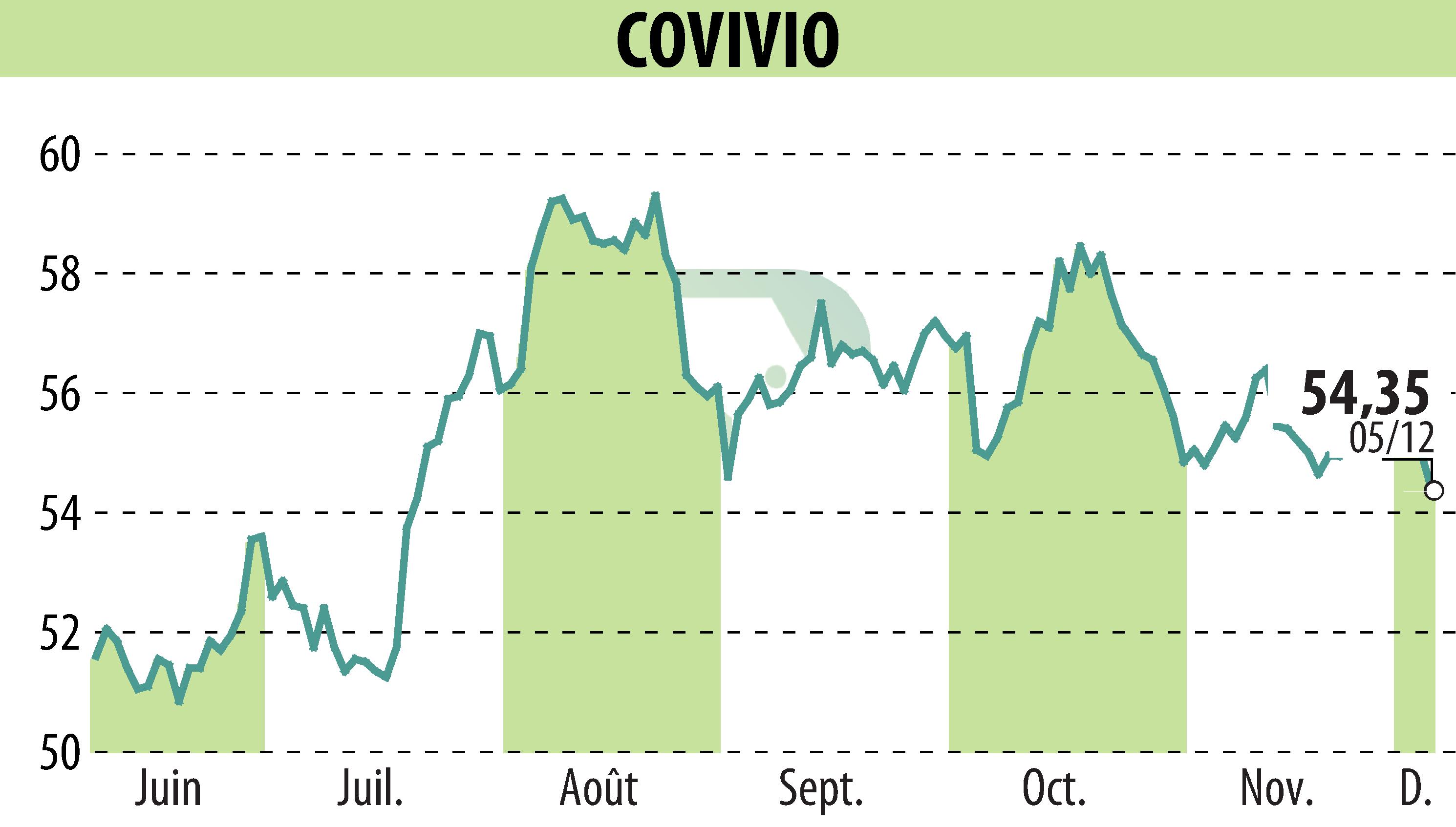 Stock price chart of COVIVIO (EPA:COV) showing fluctuations.