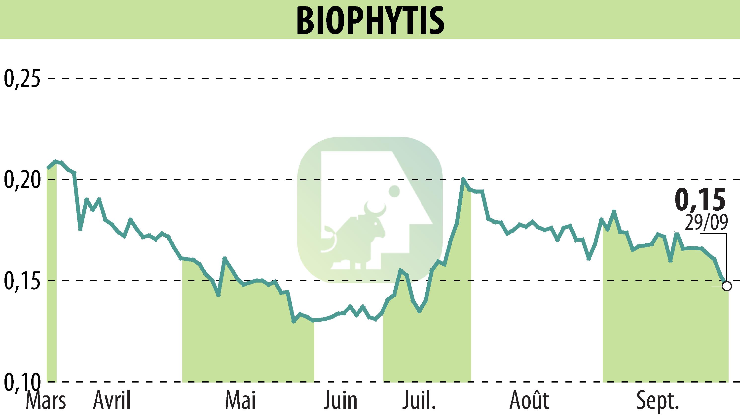 Graphique de l'évolution du cours de l'action Biophytis (EPA:ALBPS).