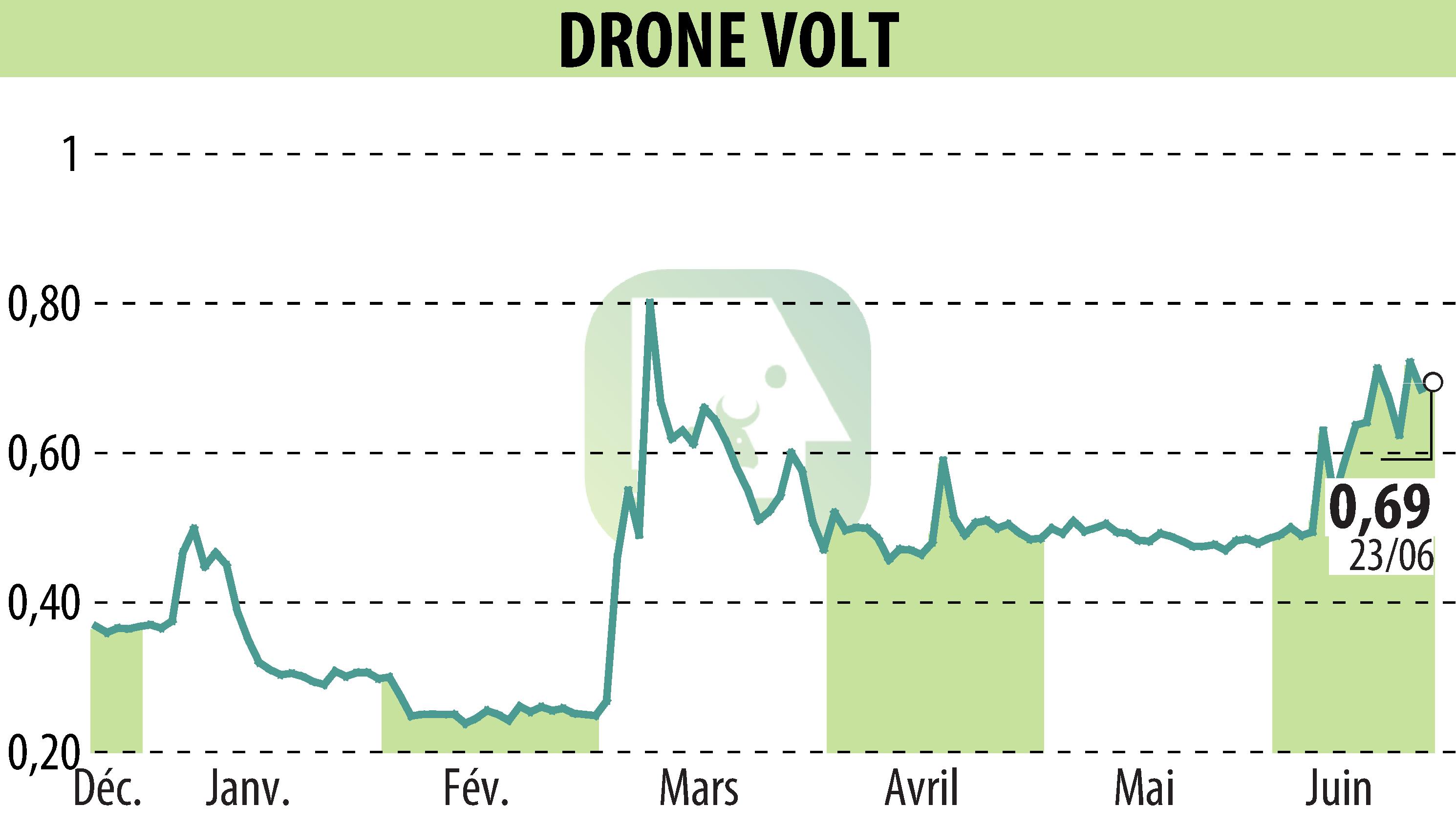Graphique de l'évolution du cours de l'action DRONE VOLT (EPA:ALDRV).