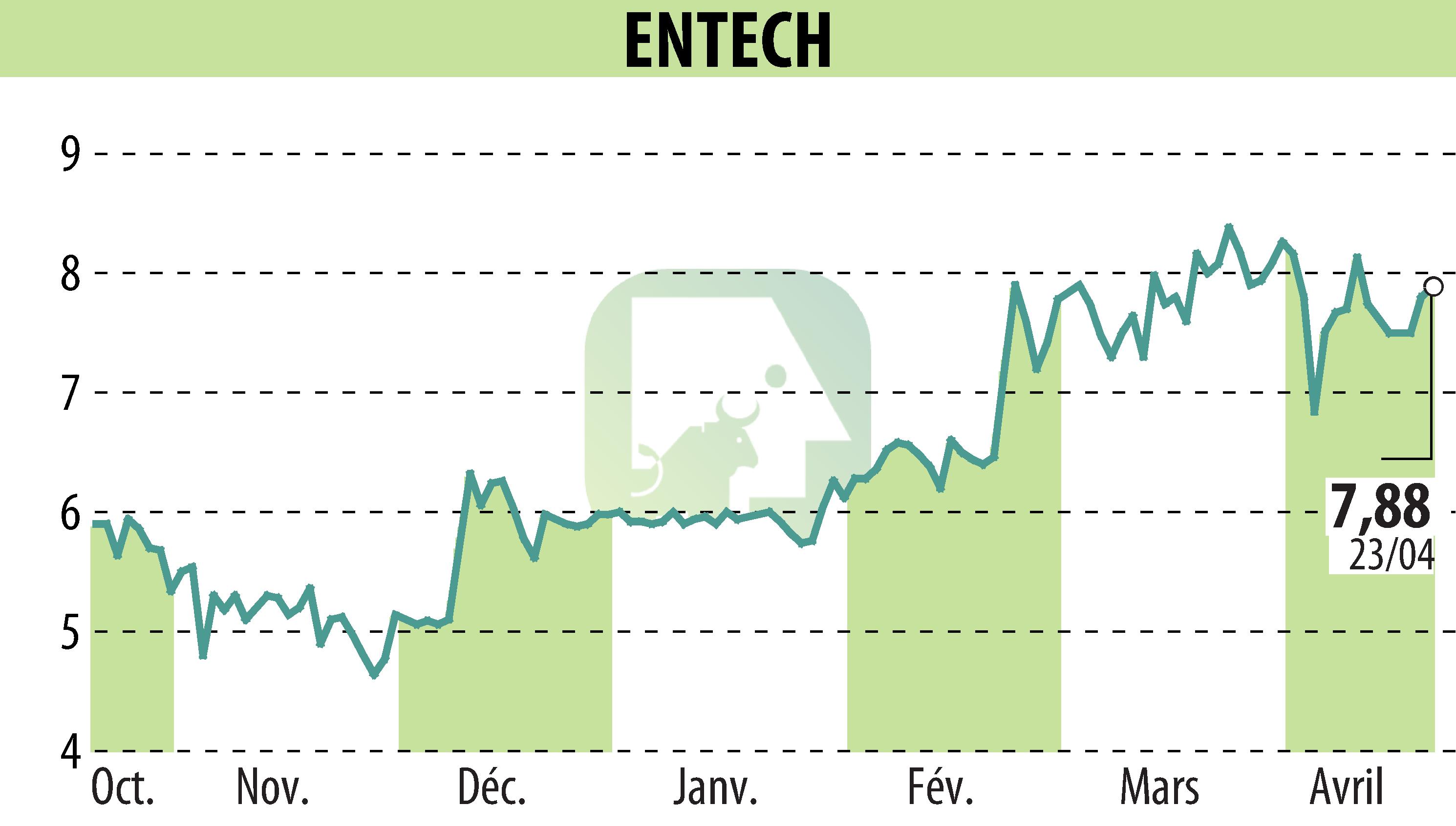 Stock price chart of ENTECH (EPA:ALESE) showing fluctuations.