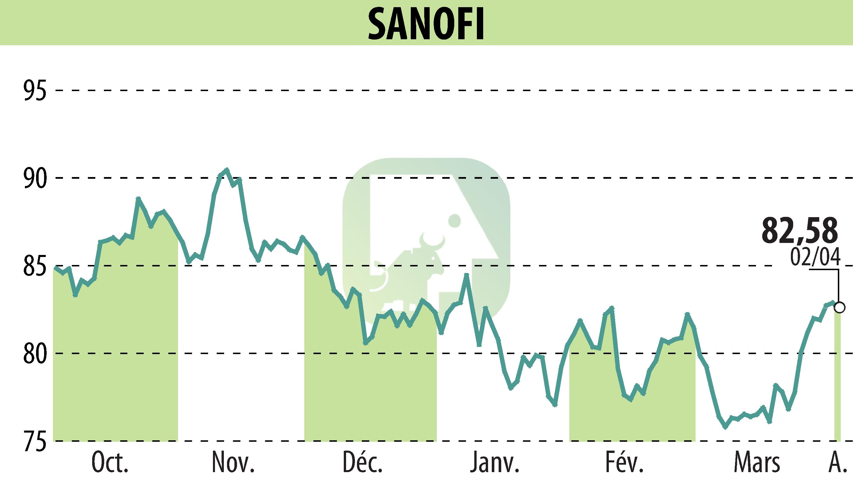 Stock price chart of SANOFI-AVENTIS (EPA:SAN) showing fluctuations.