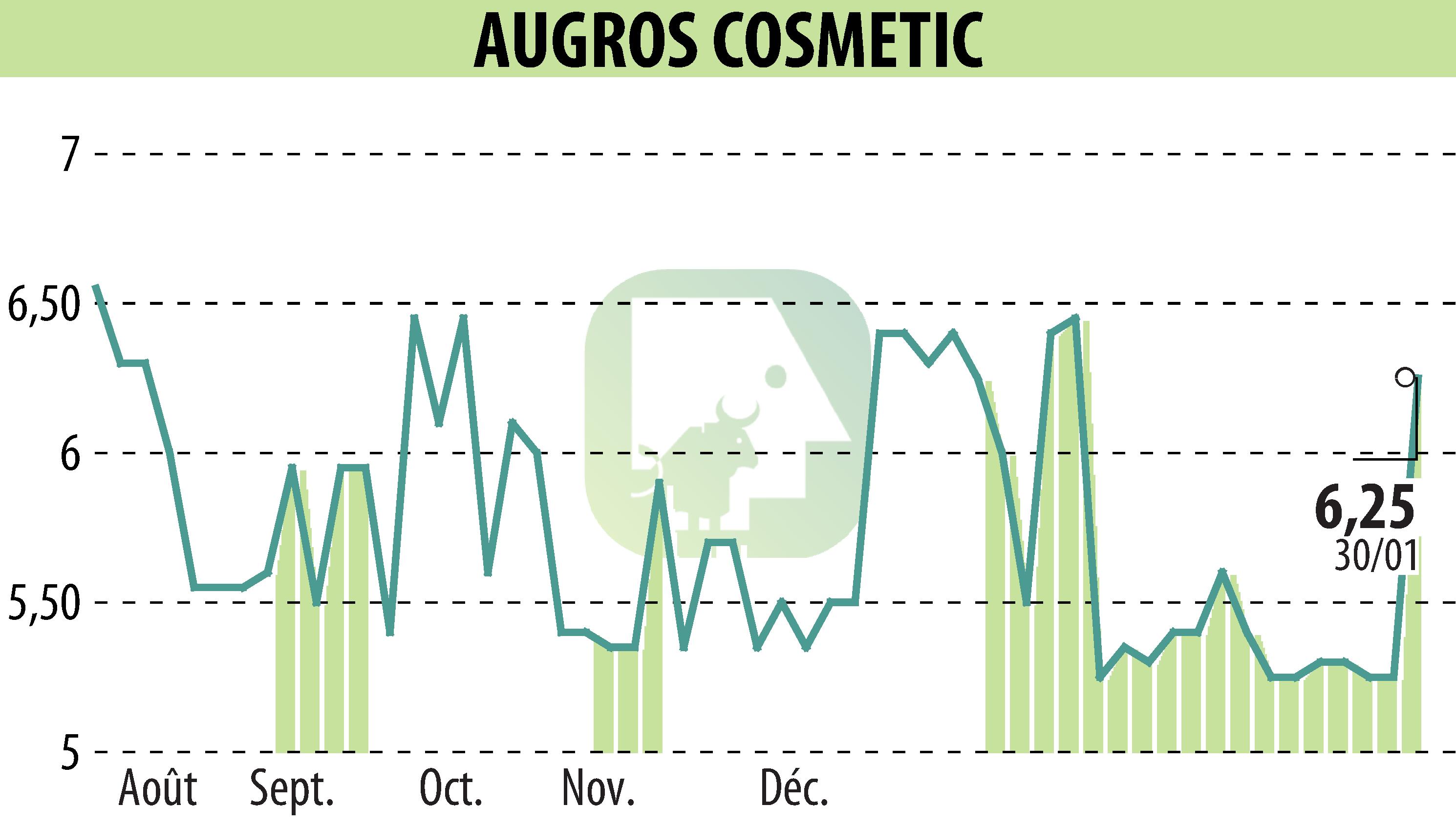 Graphique de l'évolution du cours de l'action AUGROS COSMETIC PACKAGING (EPA:AUGR).