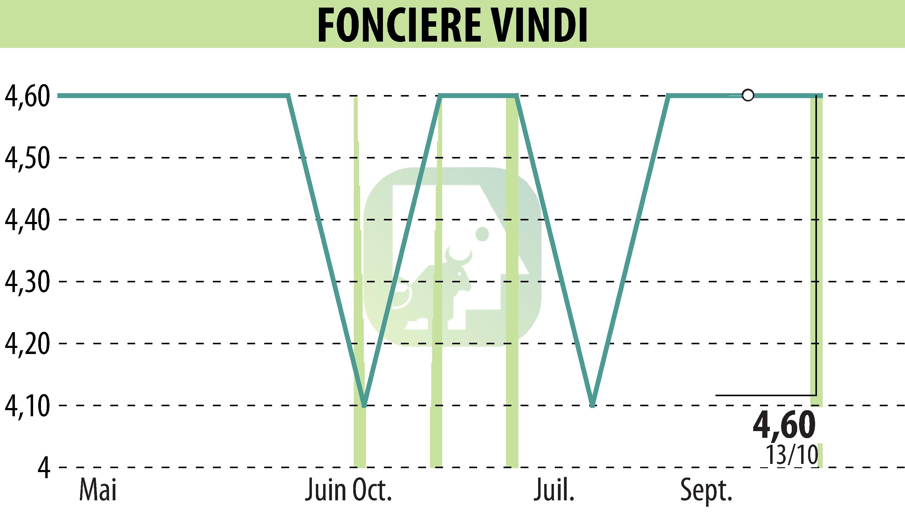 Stock price chart of FONCIERE VINDI (EPA:MLVIN) showing fluctuations.