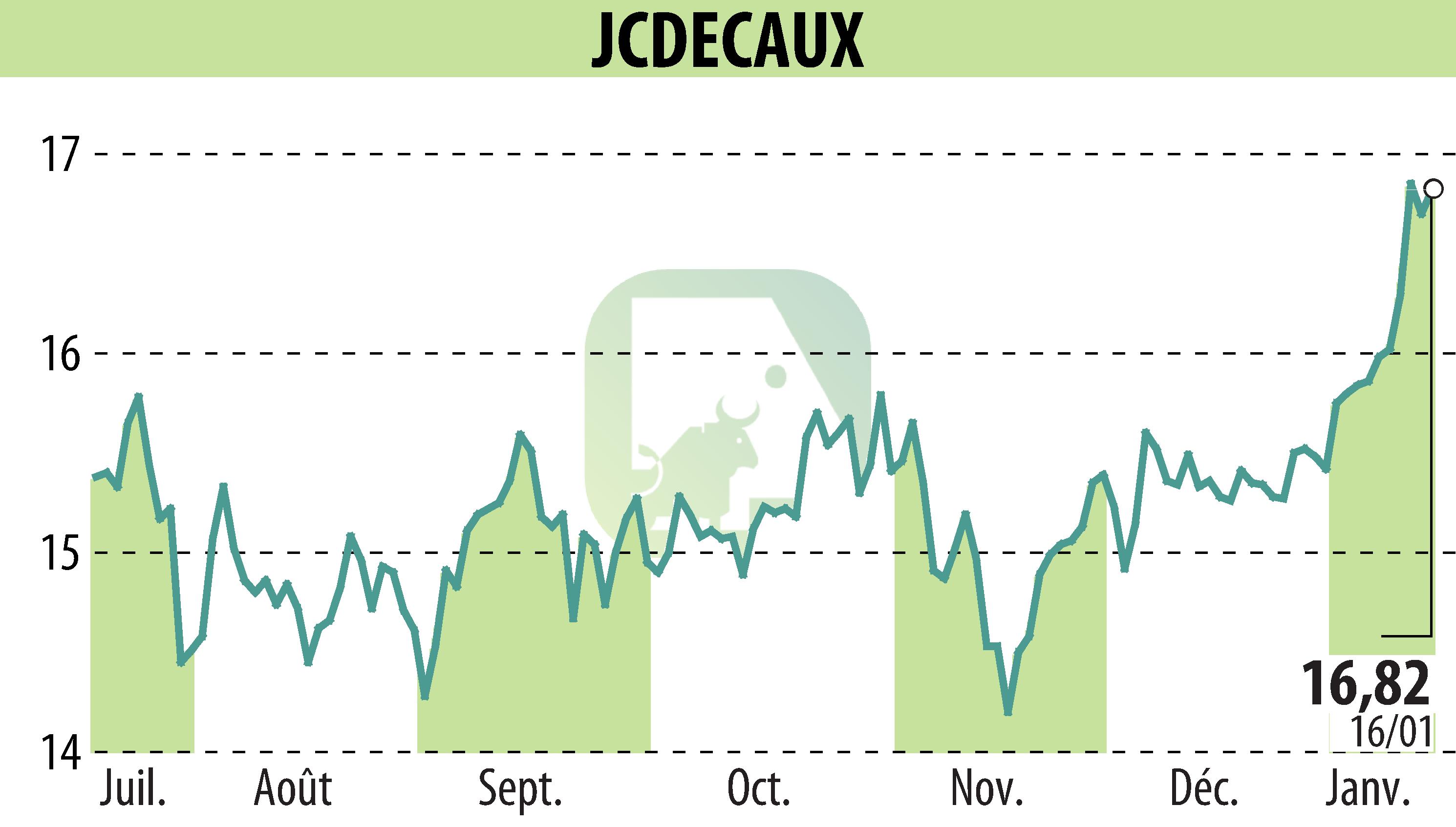 Graphique de l'évolution du cours de l'action JCDECAUX (EPA:DEC).
