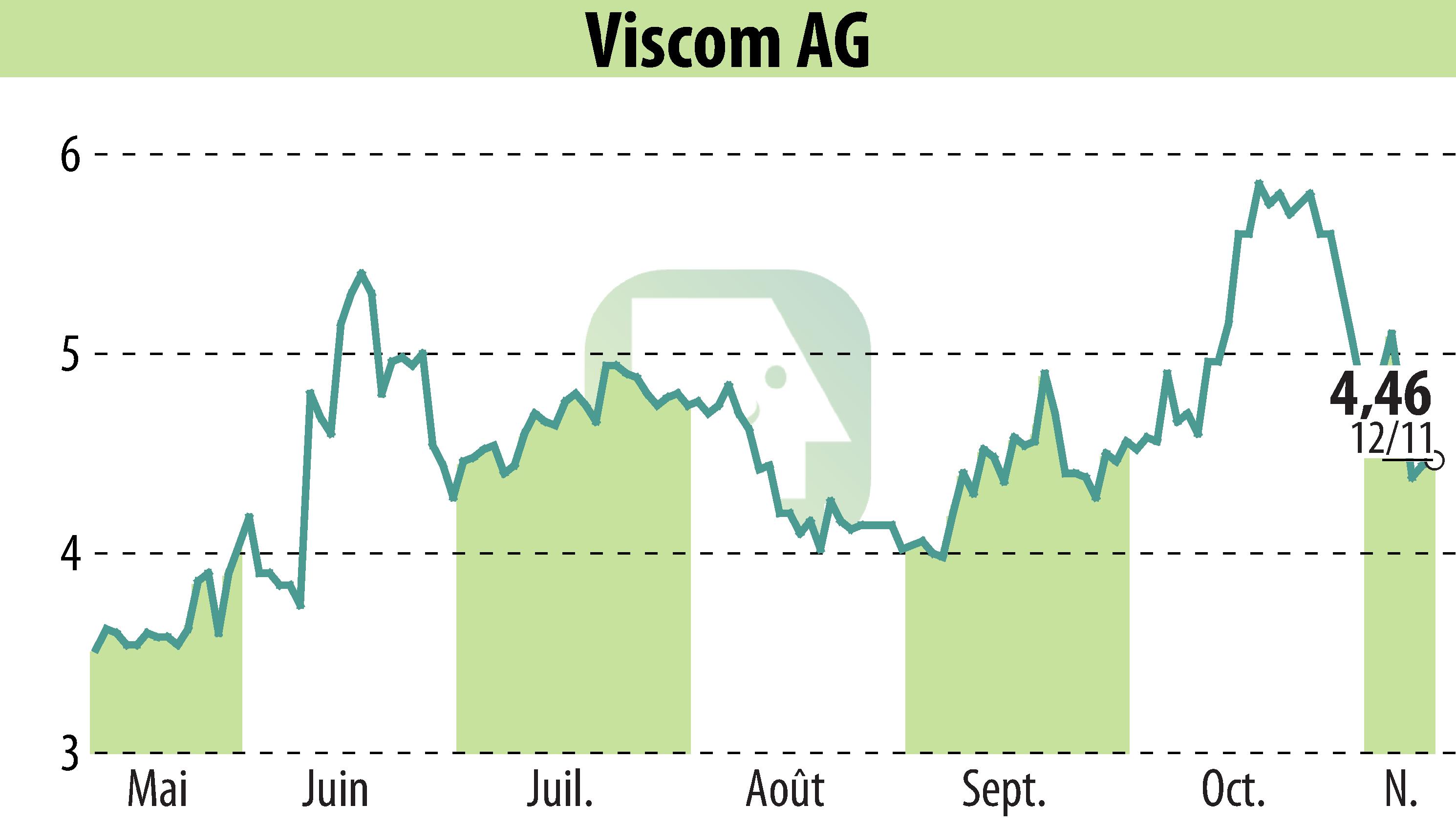 Stock price chart of Viscom AG (EBR:V6C) showing fluctuations.