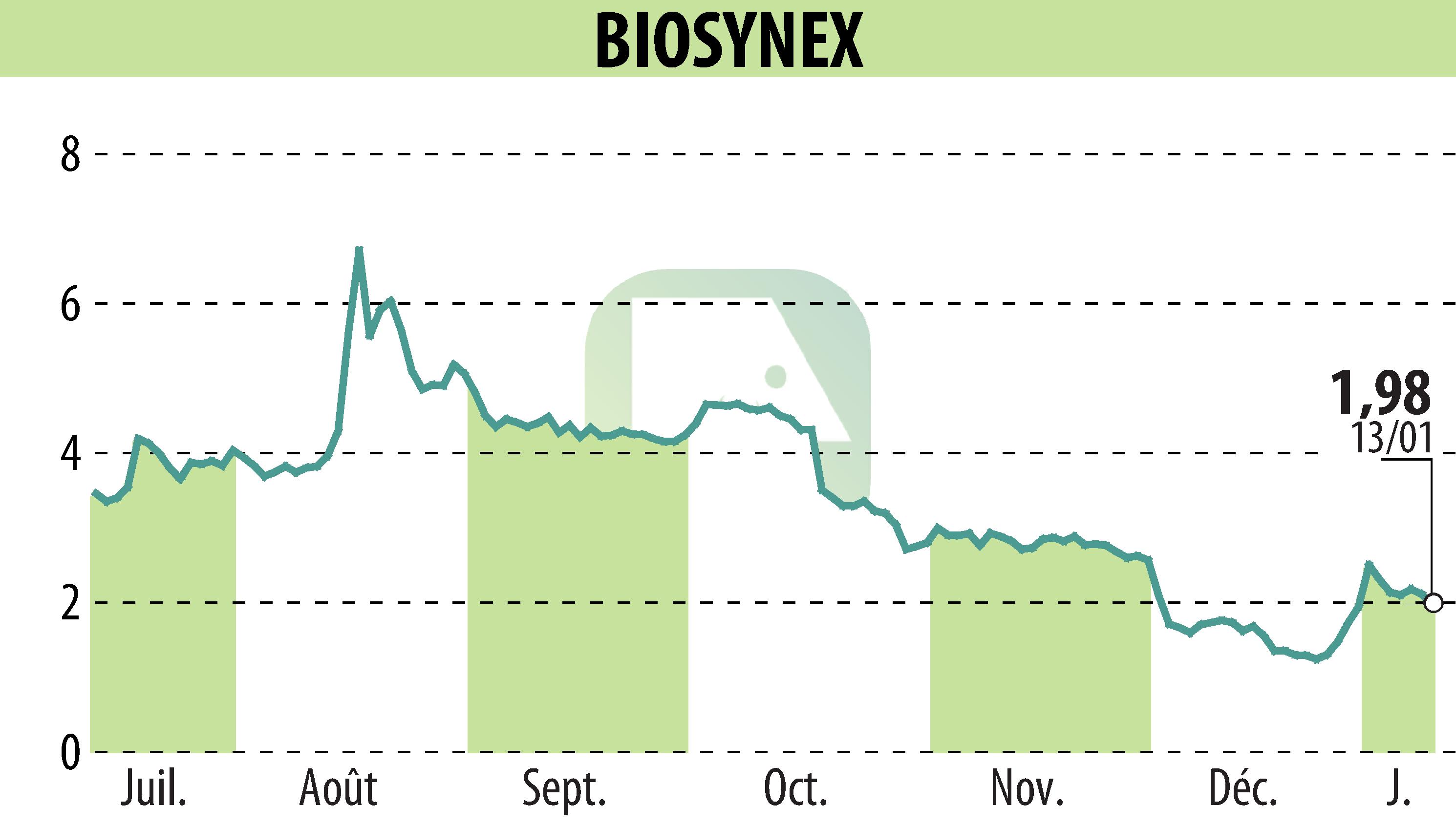 Graphique de l'évolution du cours de l'action BIOSYNEX (EPA:ALBIO).