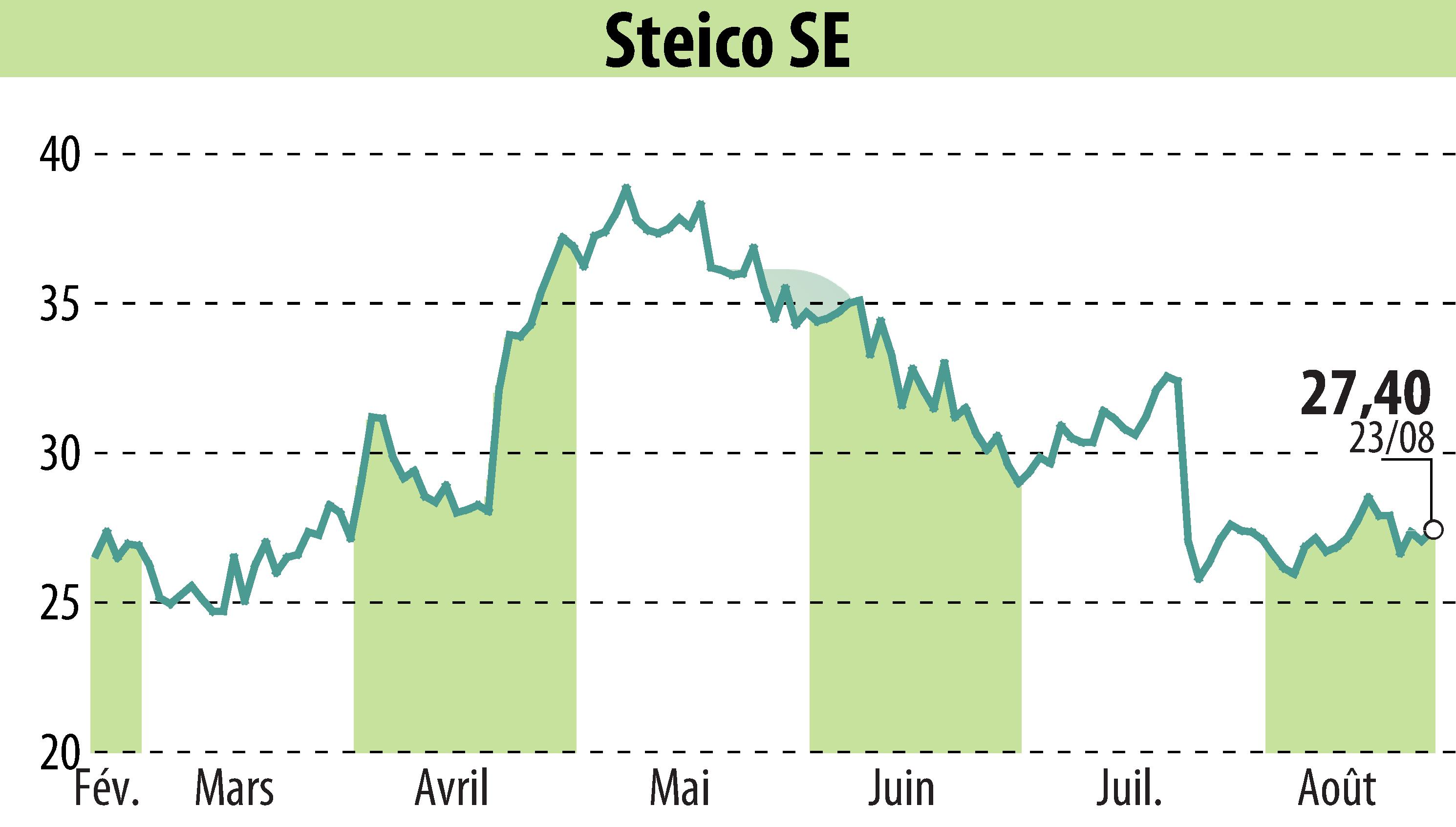 Stock price chart of STEICO Aktiengesellschaft (EBR:ST5) showing fluctuations.