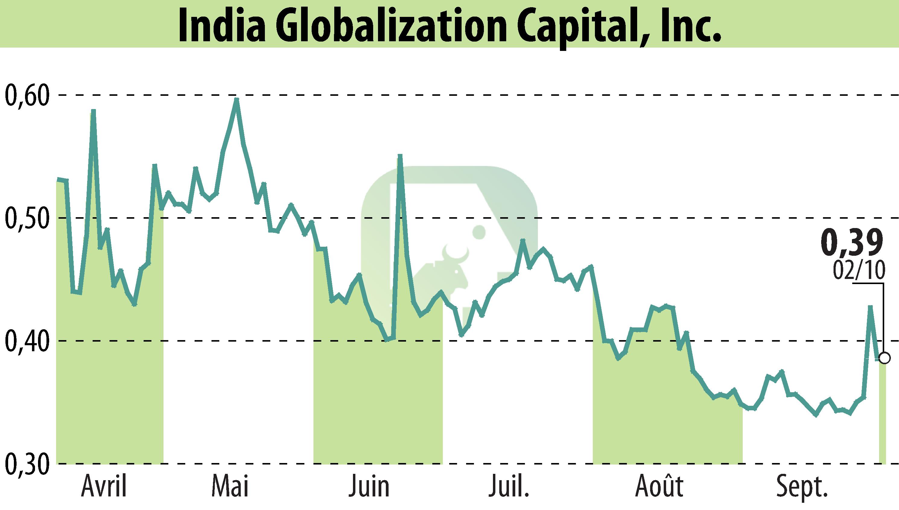 Stock price chart of IGC Pharma, Inc. (EBR:IGC) showing fluctuations.