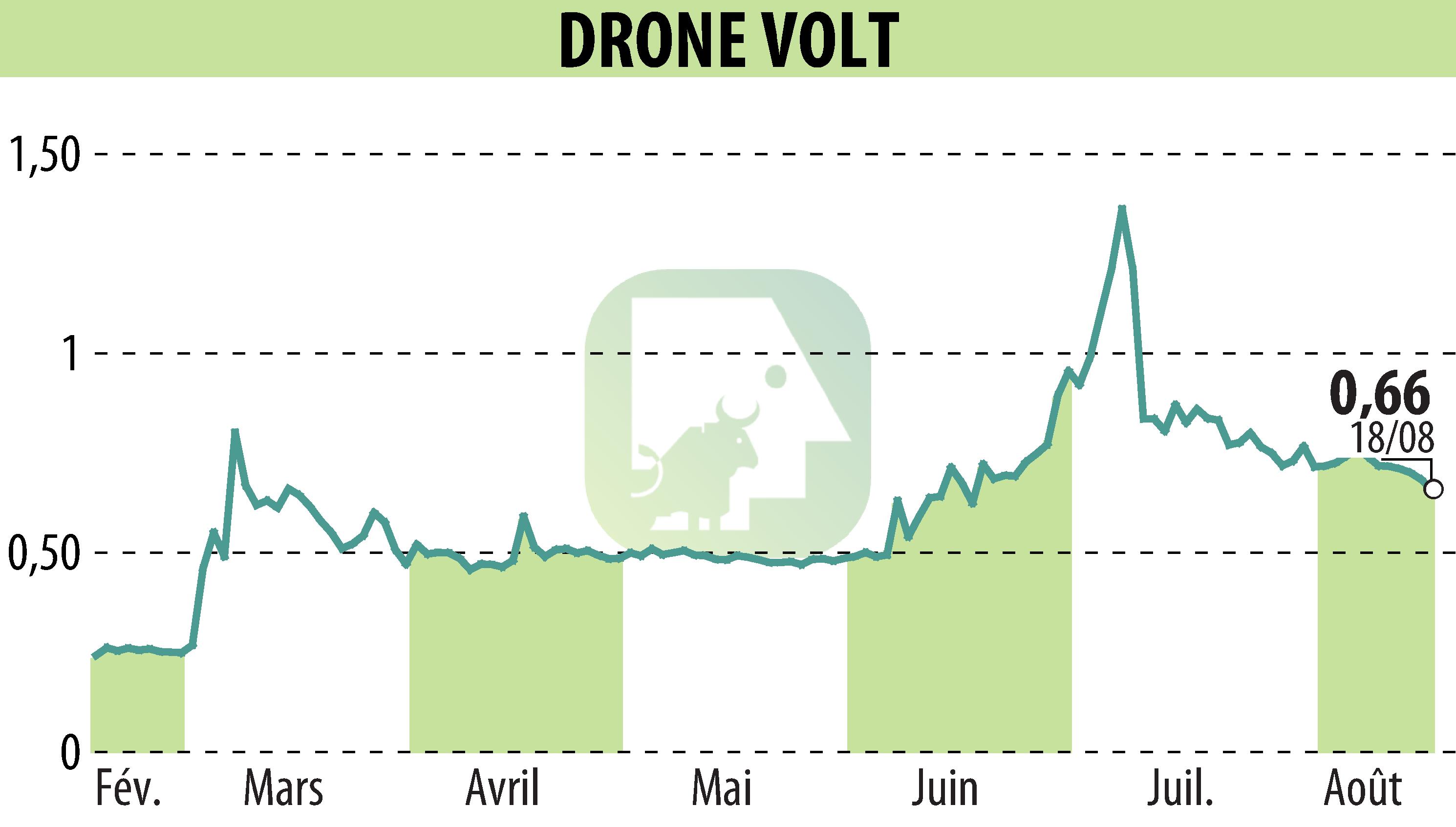 Stock price chart of DRONE VOLT (EPA:ALDRV) showing fluctuations.