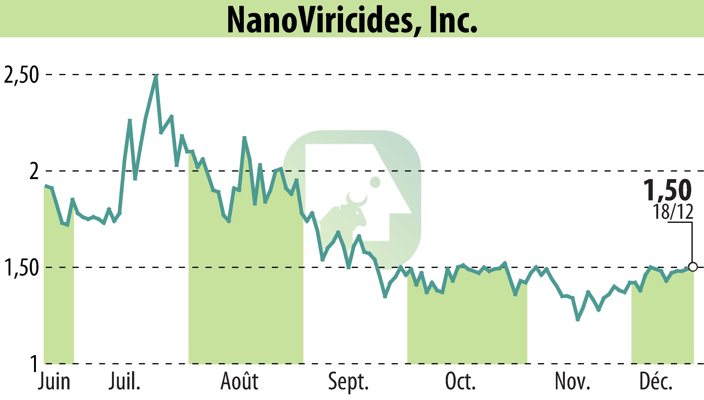 Graphique de l'évolution du cours de l'action NanoViricides, Inc. (EBR:NNVC).