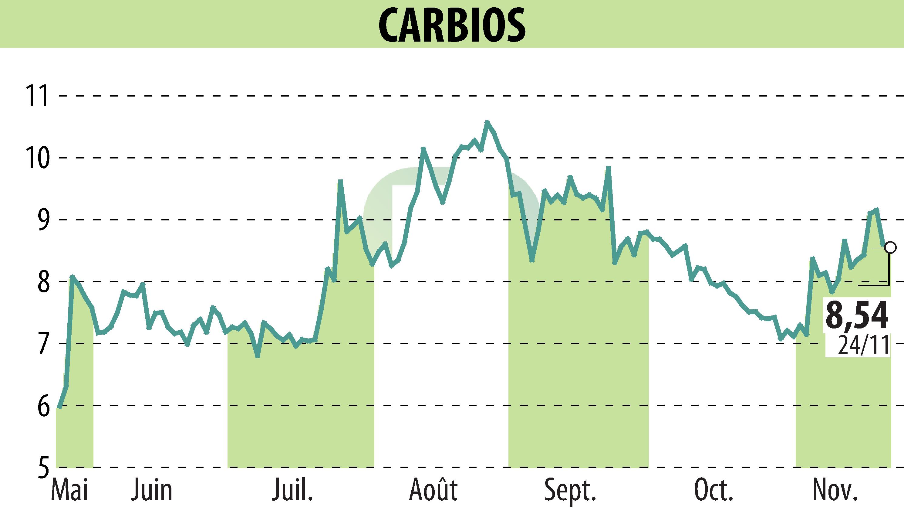 Stock price chart of CARBIOS (EPA:ALCRB) showing fluctuations.