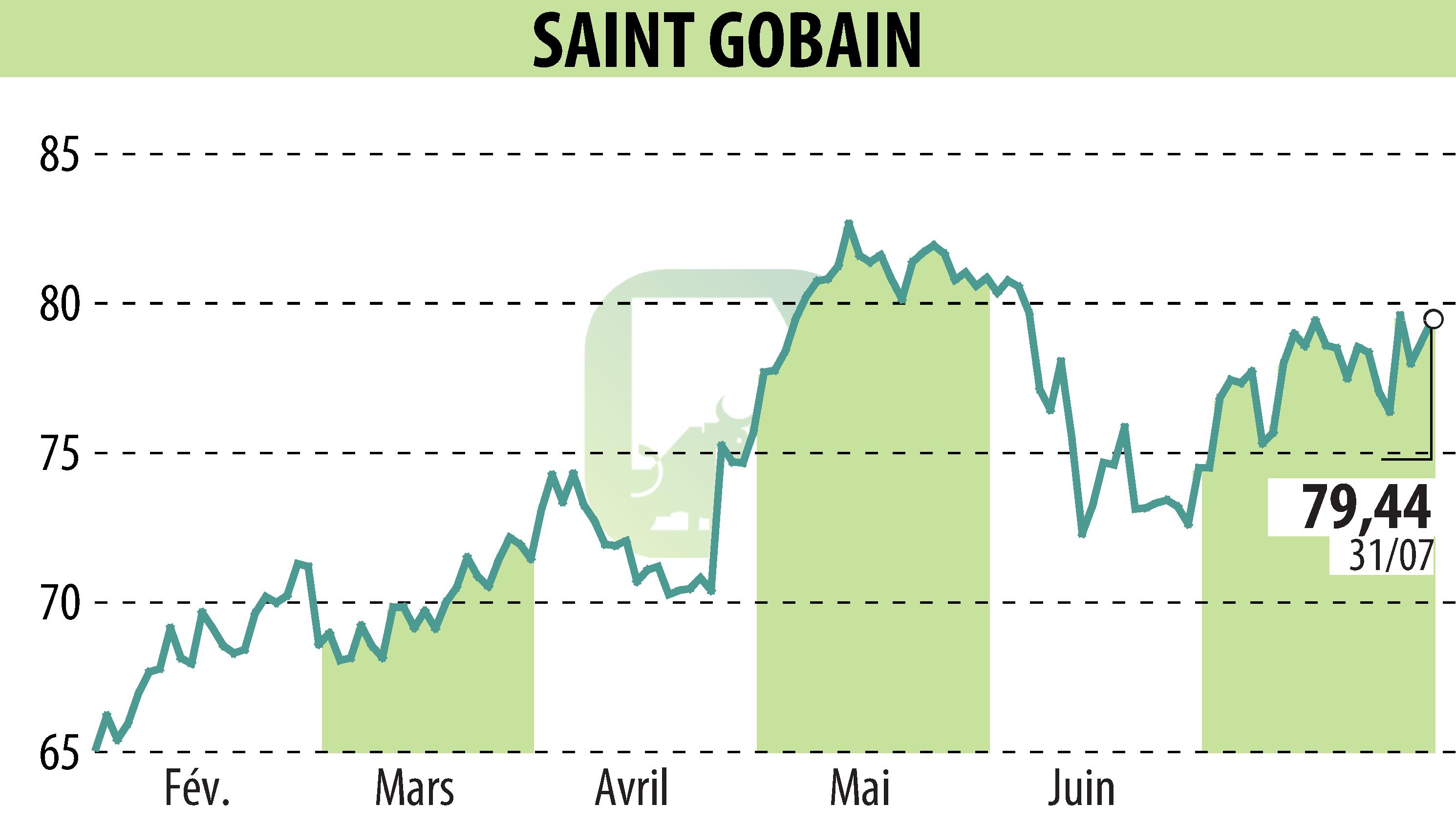 Graphique de l'évolution du cours de l'action SAINT-GOBAIN (EPA:SGO).