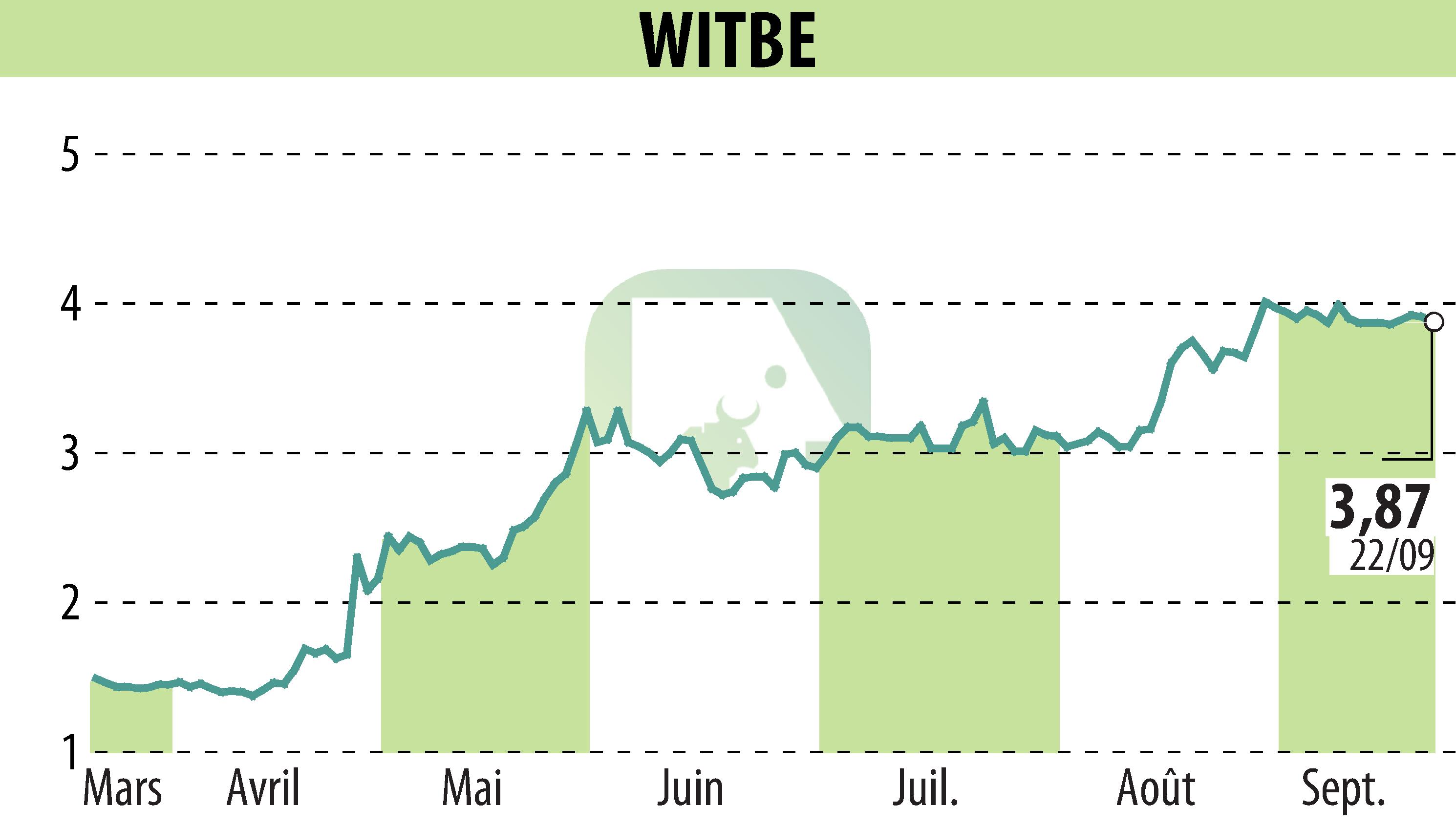 Stock price chart of WITBE (EPA:ALWIT) showing fluctuations.