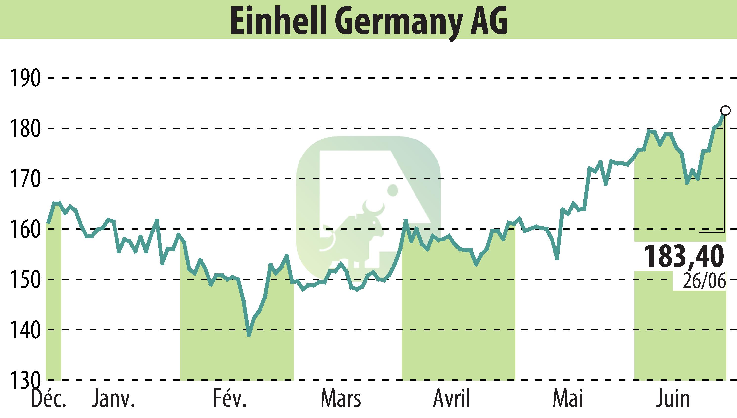 Stock price chart of Einhell Germany AG (EBR:EIN3) showing fluctuations.