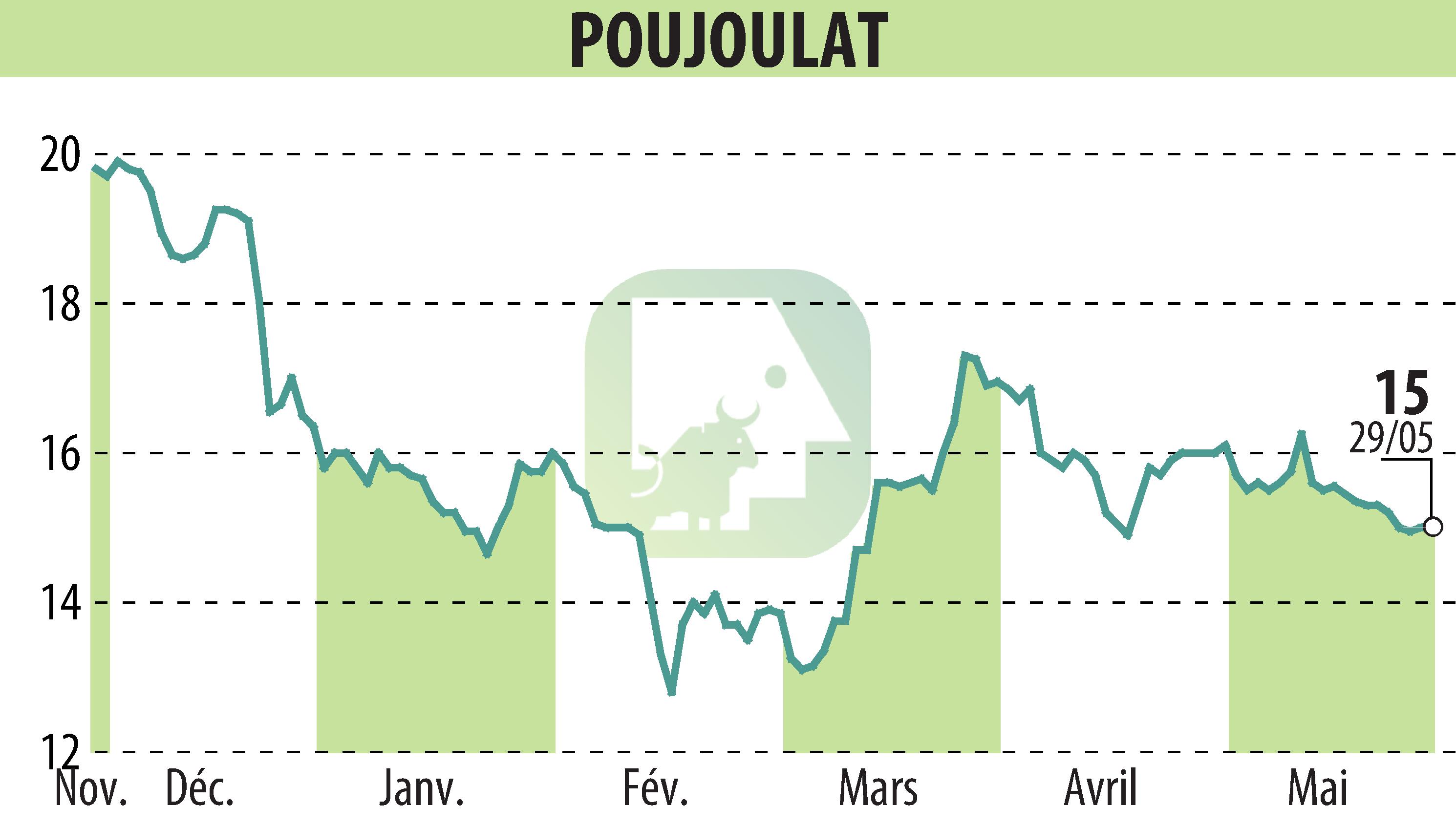 Graphique de l'évolution du cours de l'action POUJOULAT (EPA:ALPJT).