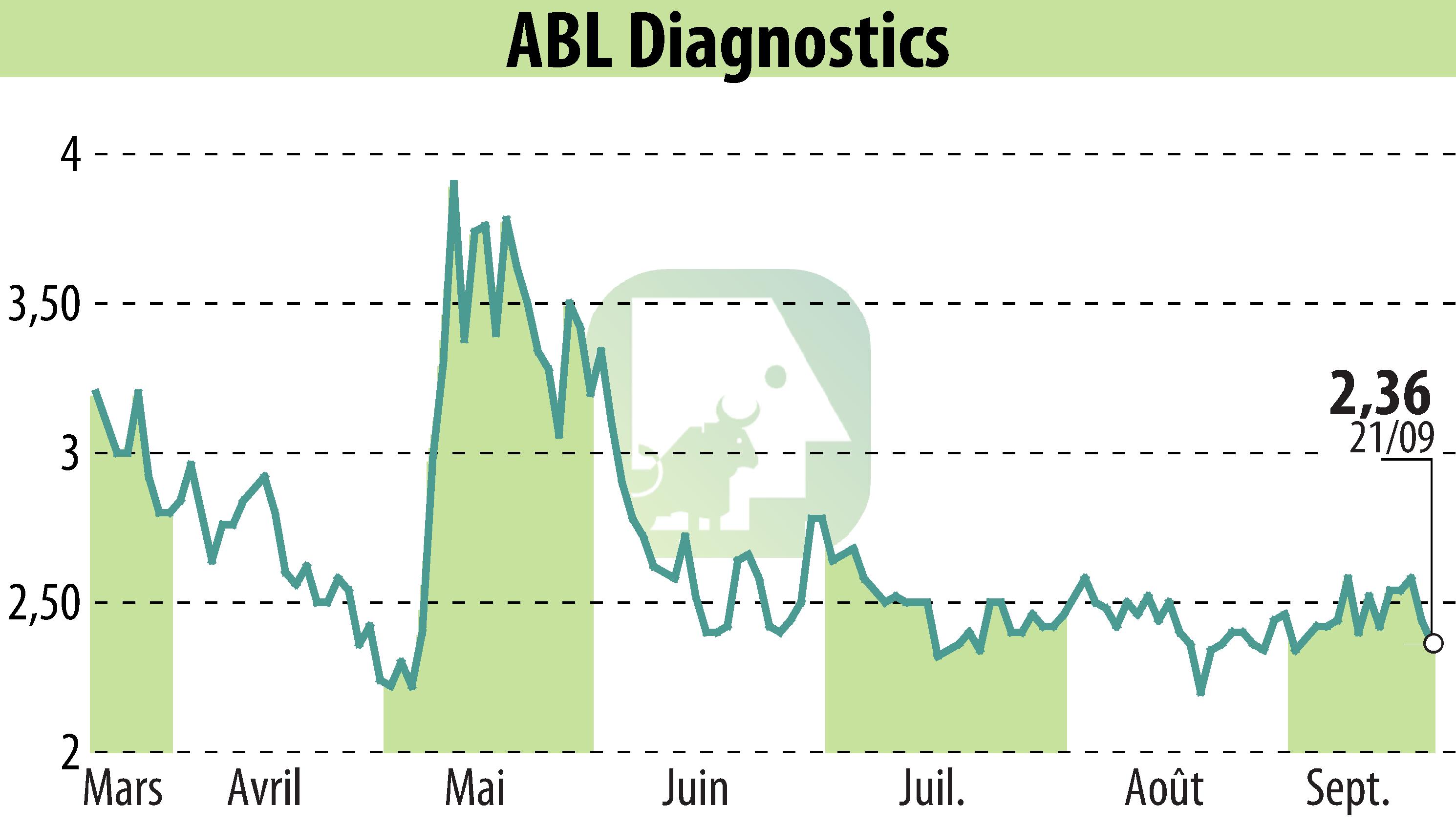 Stock price chart of ABL DIAGNOSTICS (EPA:ABLD) showing fluctuations.