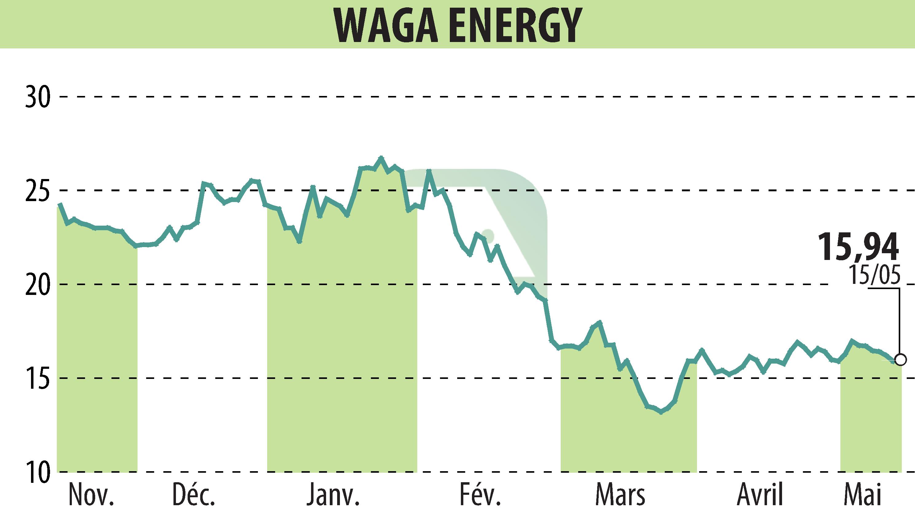 Graphique de l'évolution du cours de l'action Waga Energy (EPA:WAGA).