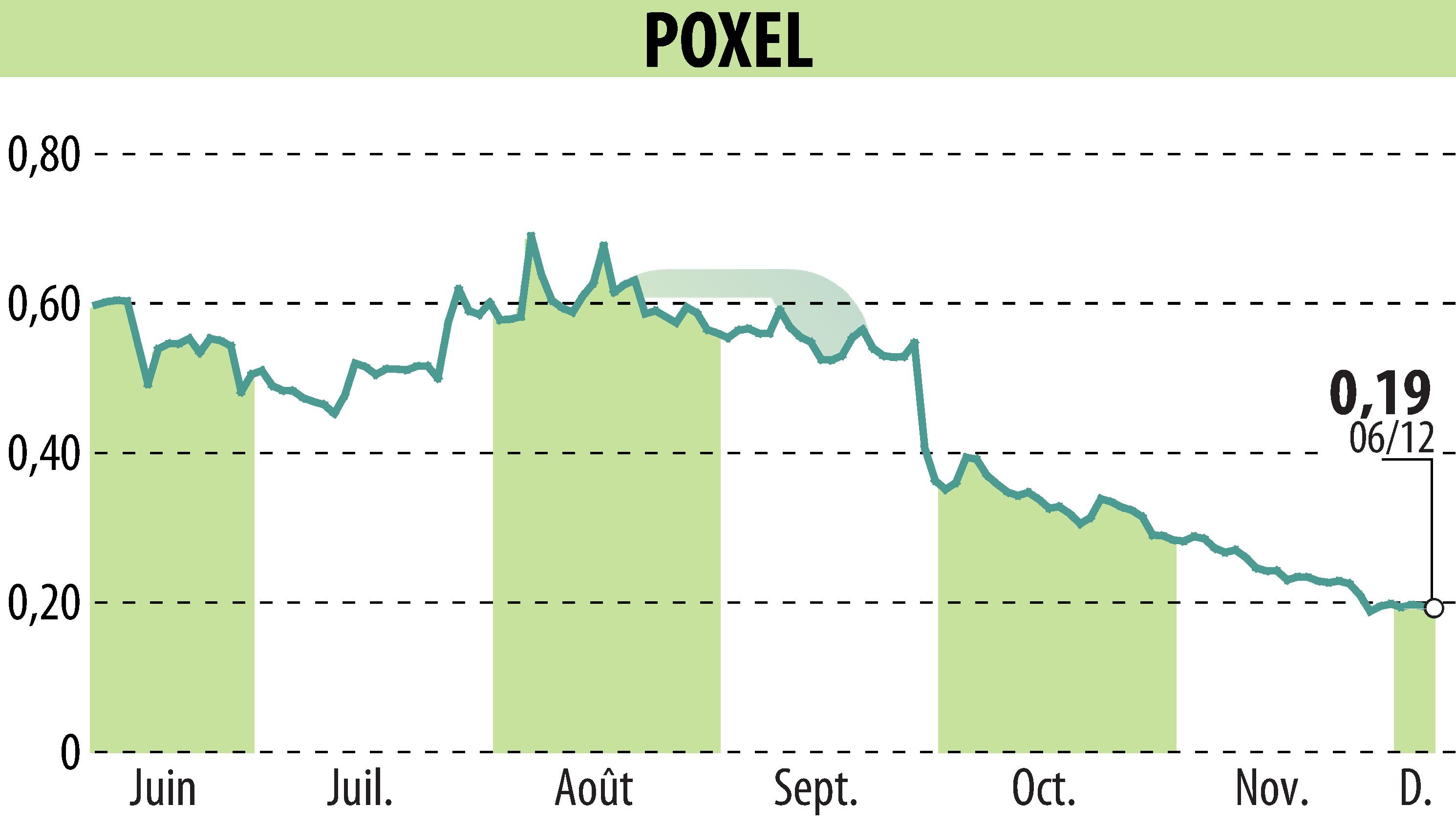 Graphique de l'évolution du cours de l'action POXEL (EPA:POXEL).